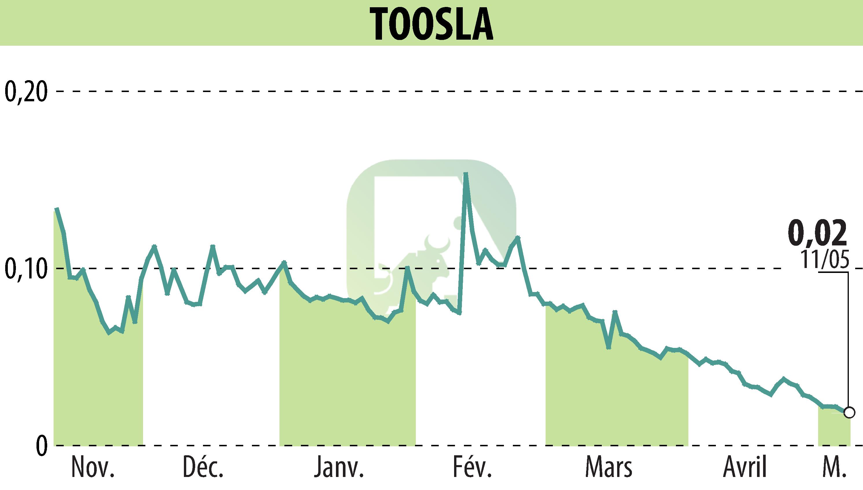 Stock price chart of TOOSLA (EPA:ALTOO) showing fluctuations.