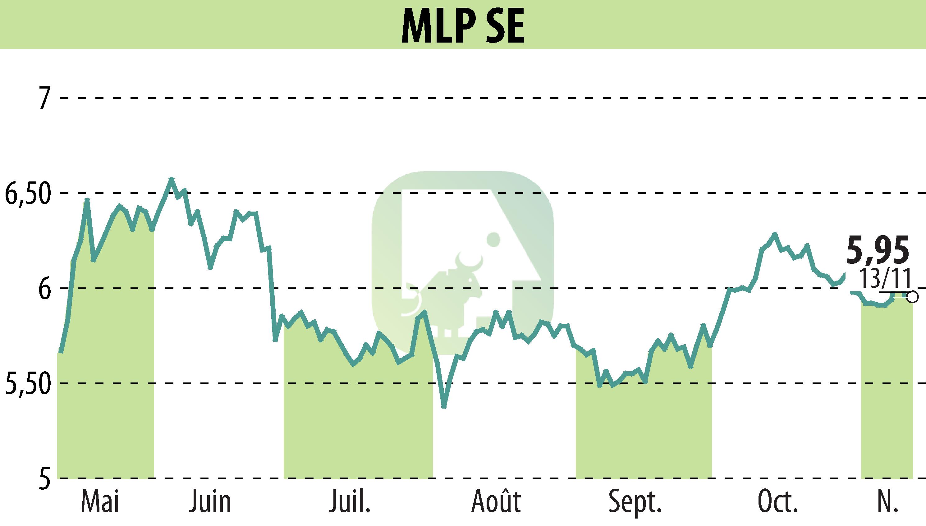 Graphique de l'évolution du cours de l'action MLP AG (EBR:MLP).