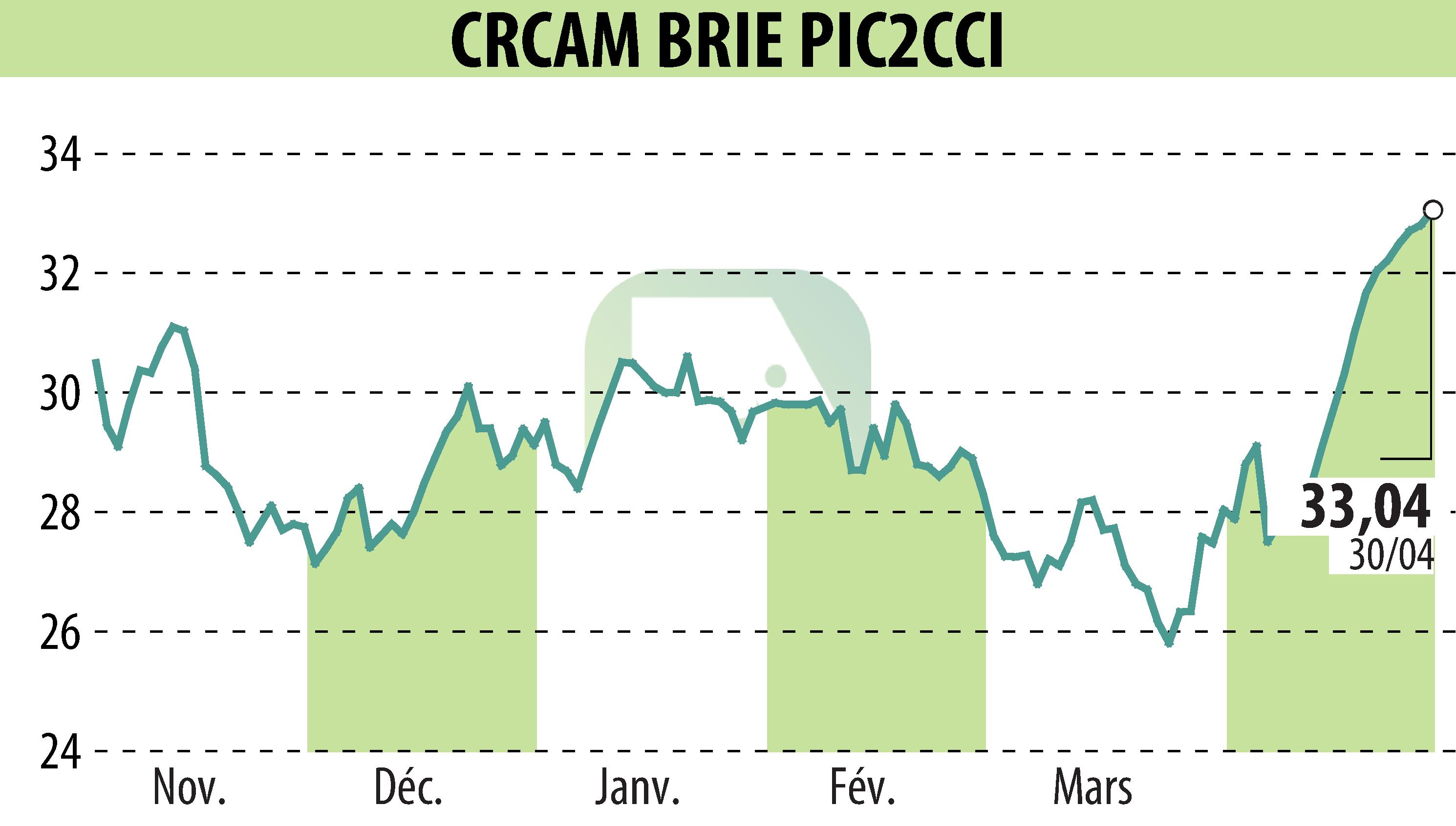 Stock price chart of Crédit Agricole Brie Picardie (EPA:CRBP2) showing fluctuations.