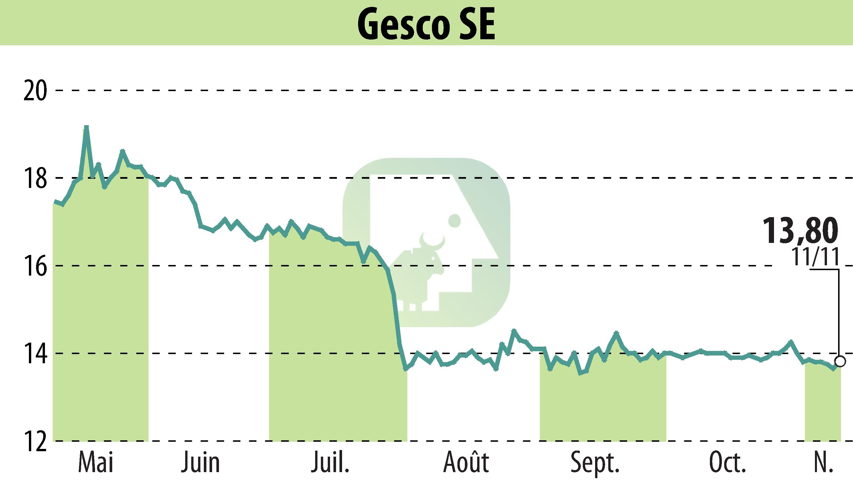 Graphique de l'évolution du cours de l'action GESCO AG (EBR:GSC1).