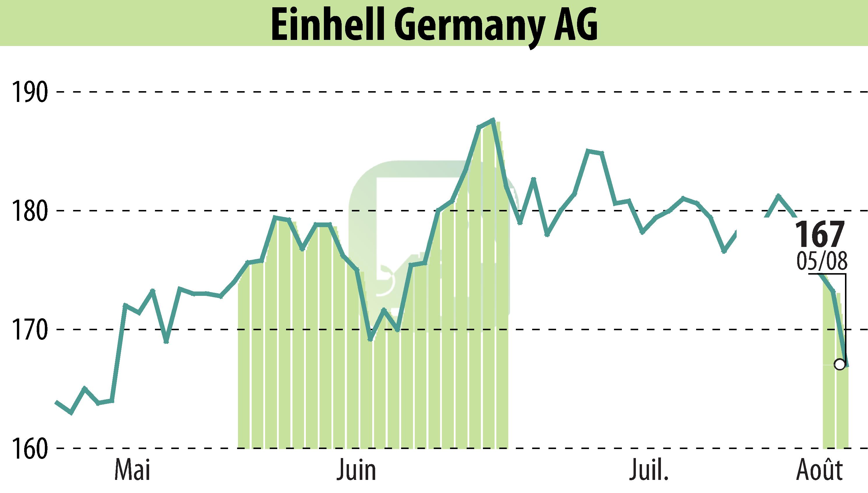 Graphique de l'évolution du cours de l'action Einhell Germany AG (EBR:EIN3).