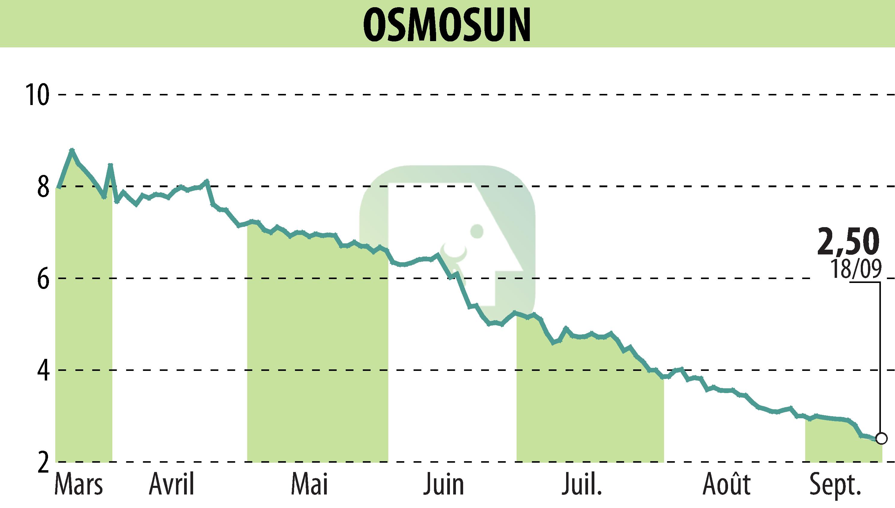 Graphique de l'évolution du cours de l'action OSMOSUN (EPA:ALWTR).