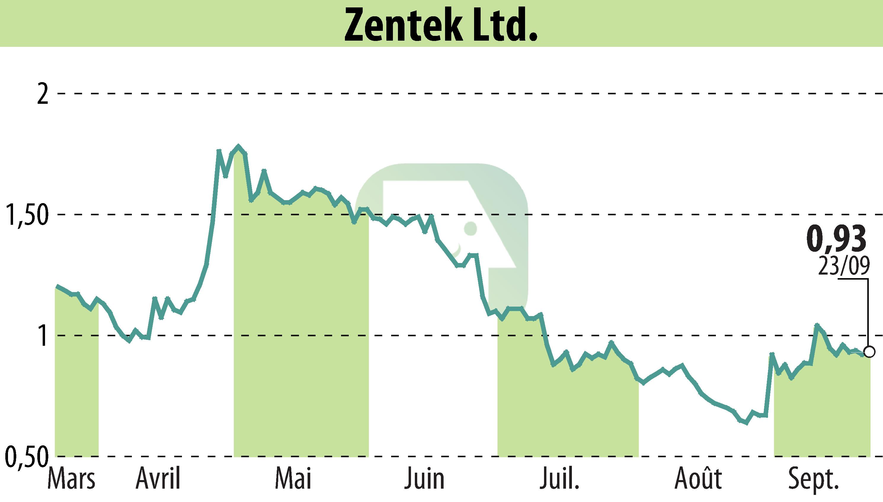 Stock price chart of Zentek Ltd. (EBR:ZTEK) showing fluctuations.
