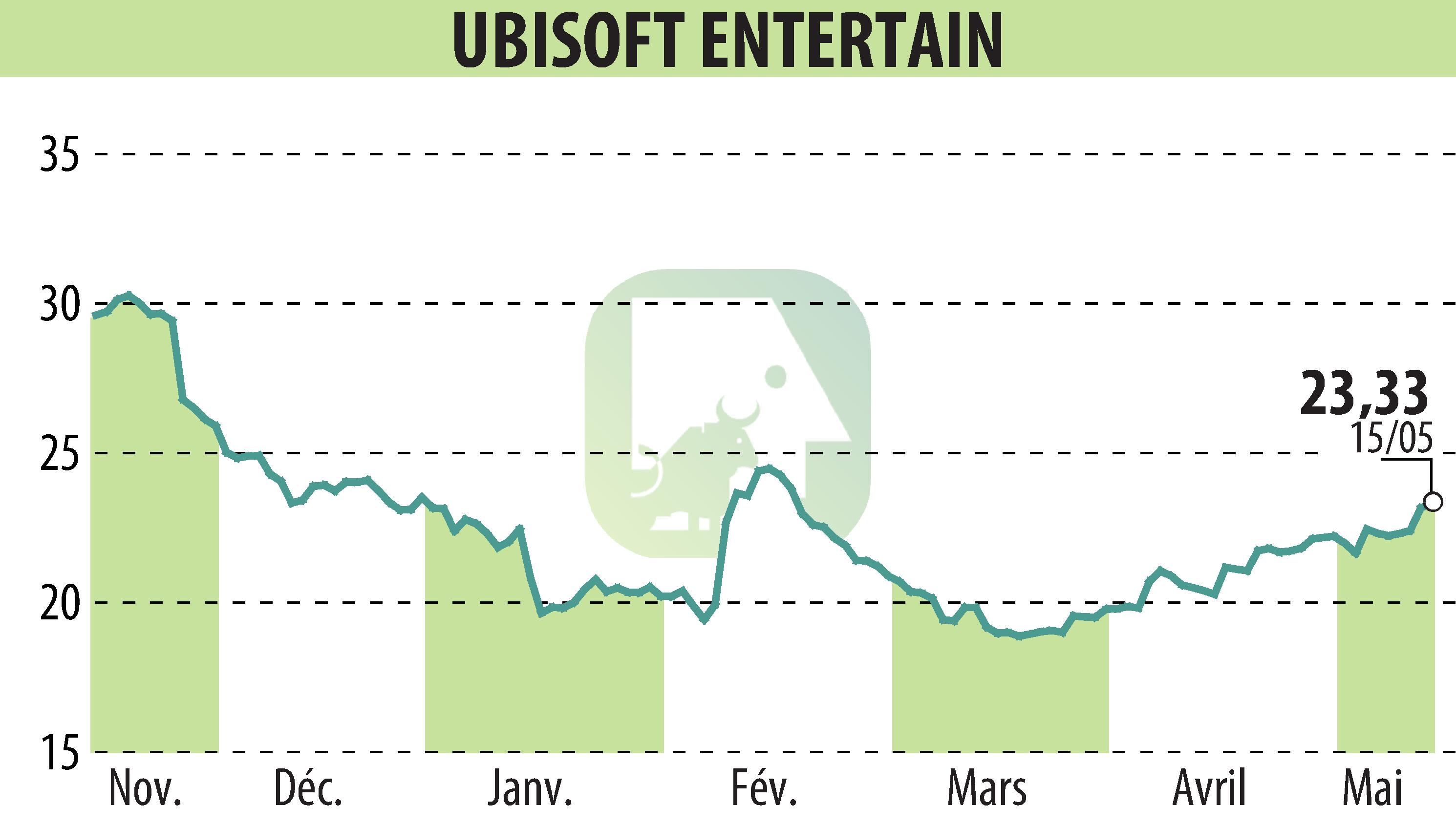 Stock price chart of UBISOFT ENTERTAINMENT (EPA:UBI) showing fluctuations.