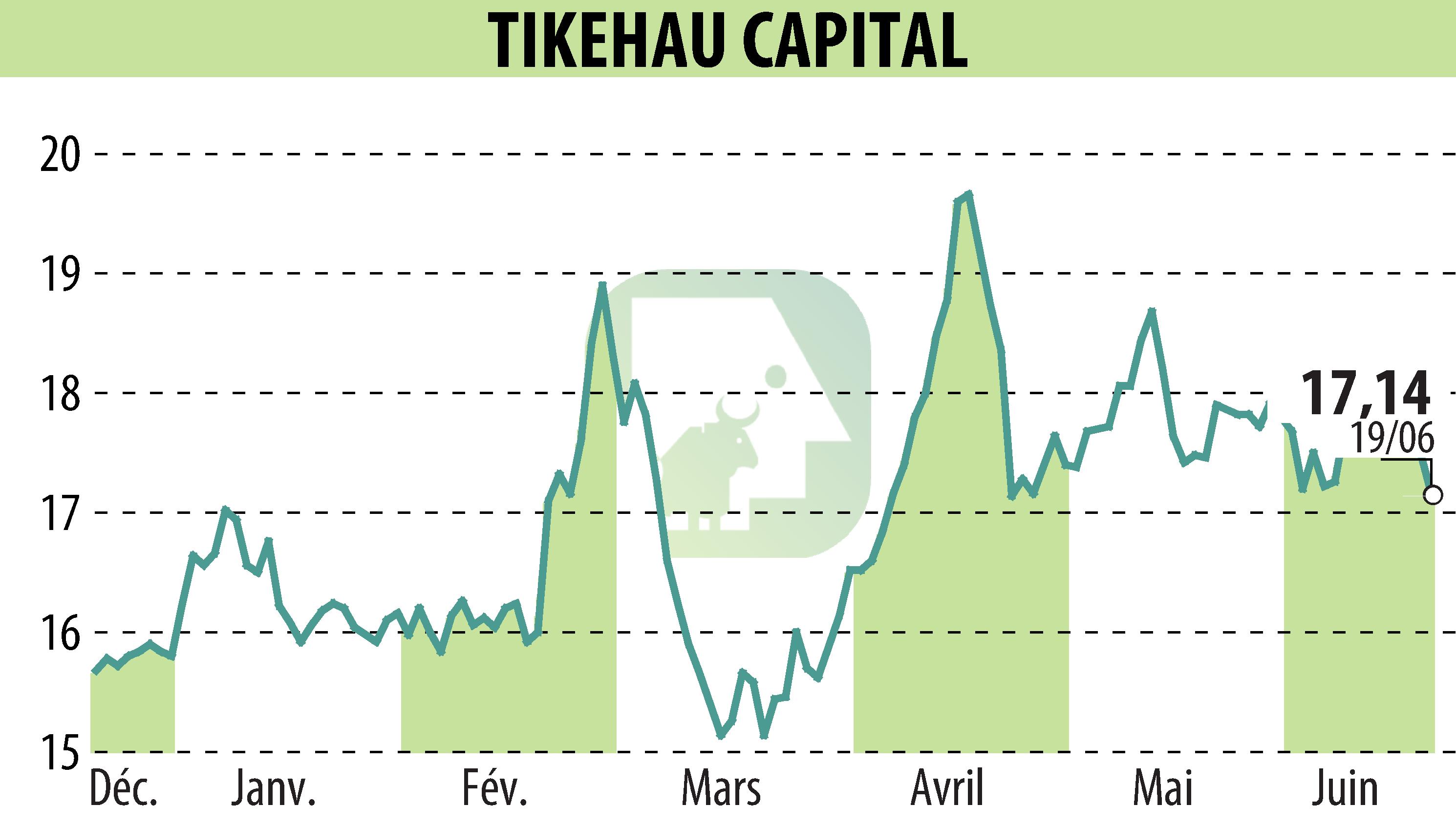 Graphique de l'évolution du cours de l'action TIKEHAU CAPITAL (EPA:TKO).