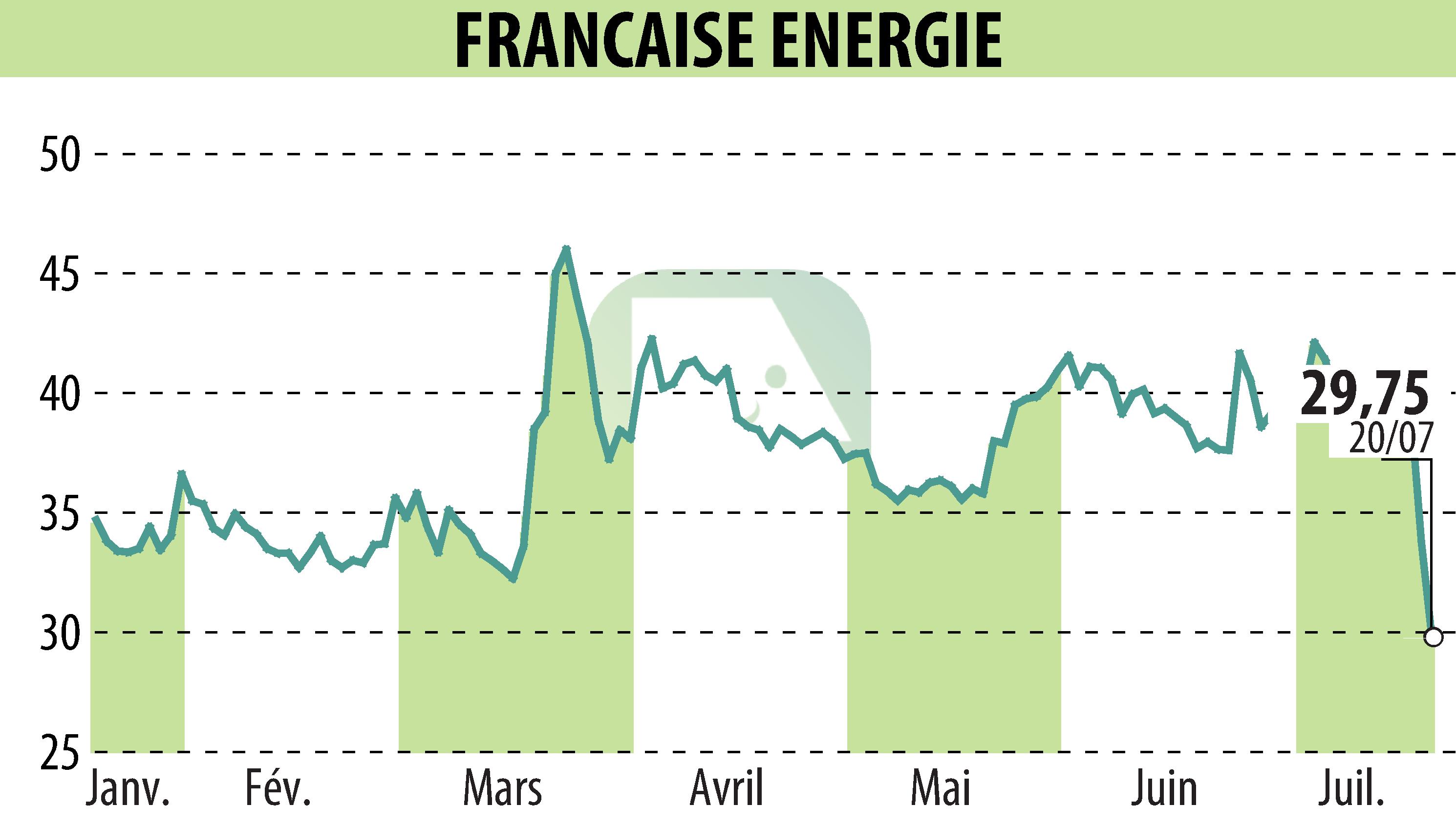Stock price chart of FRANCAISE ENERGIE (EPA:FDE) showing fluctuations.