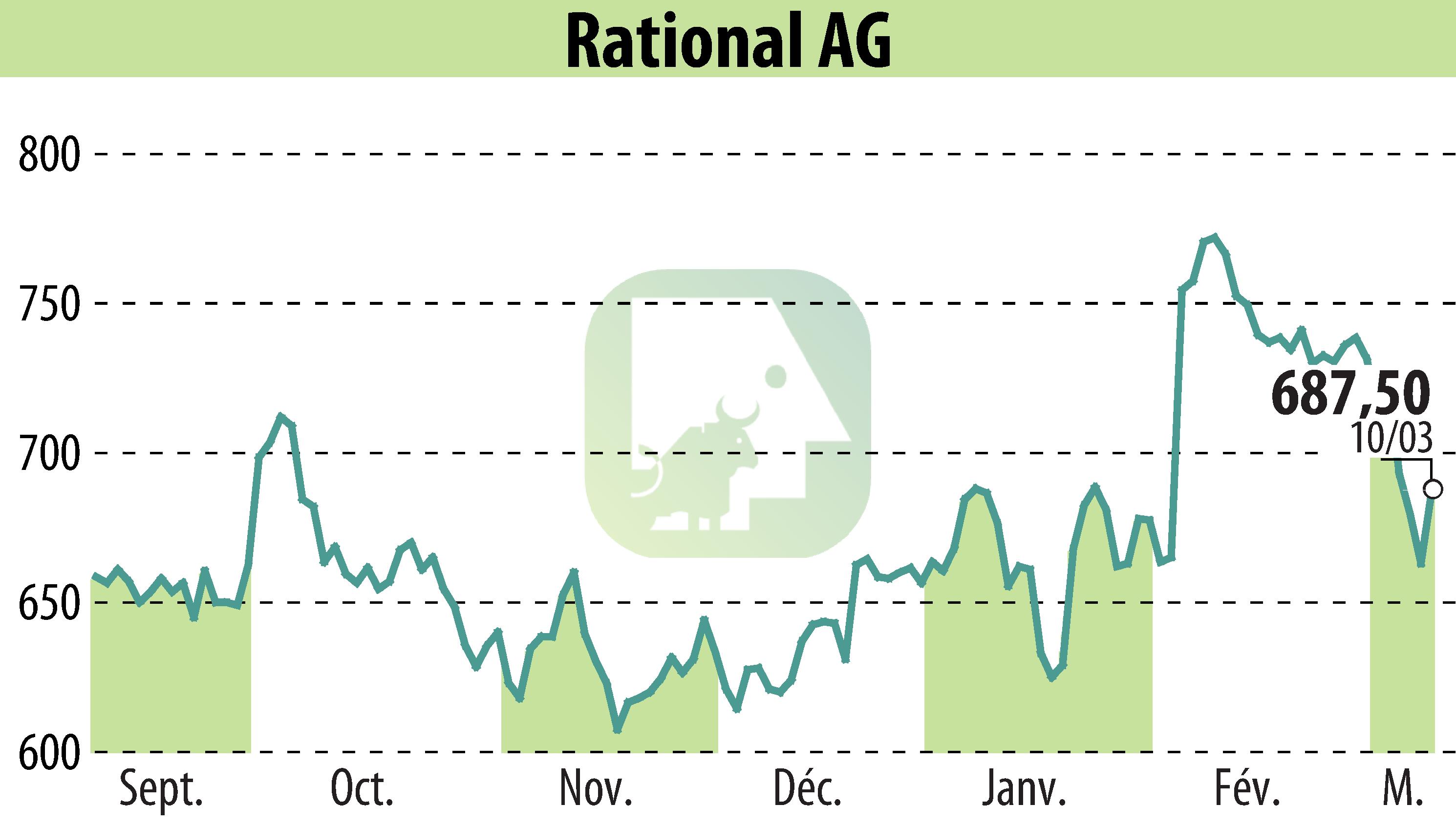 Stock price chart of RATIONAL AG (EBR:RAA) showing fluctuations.
