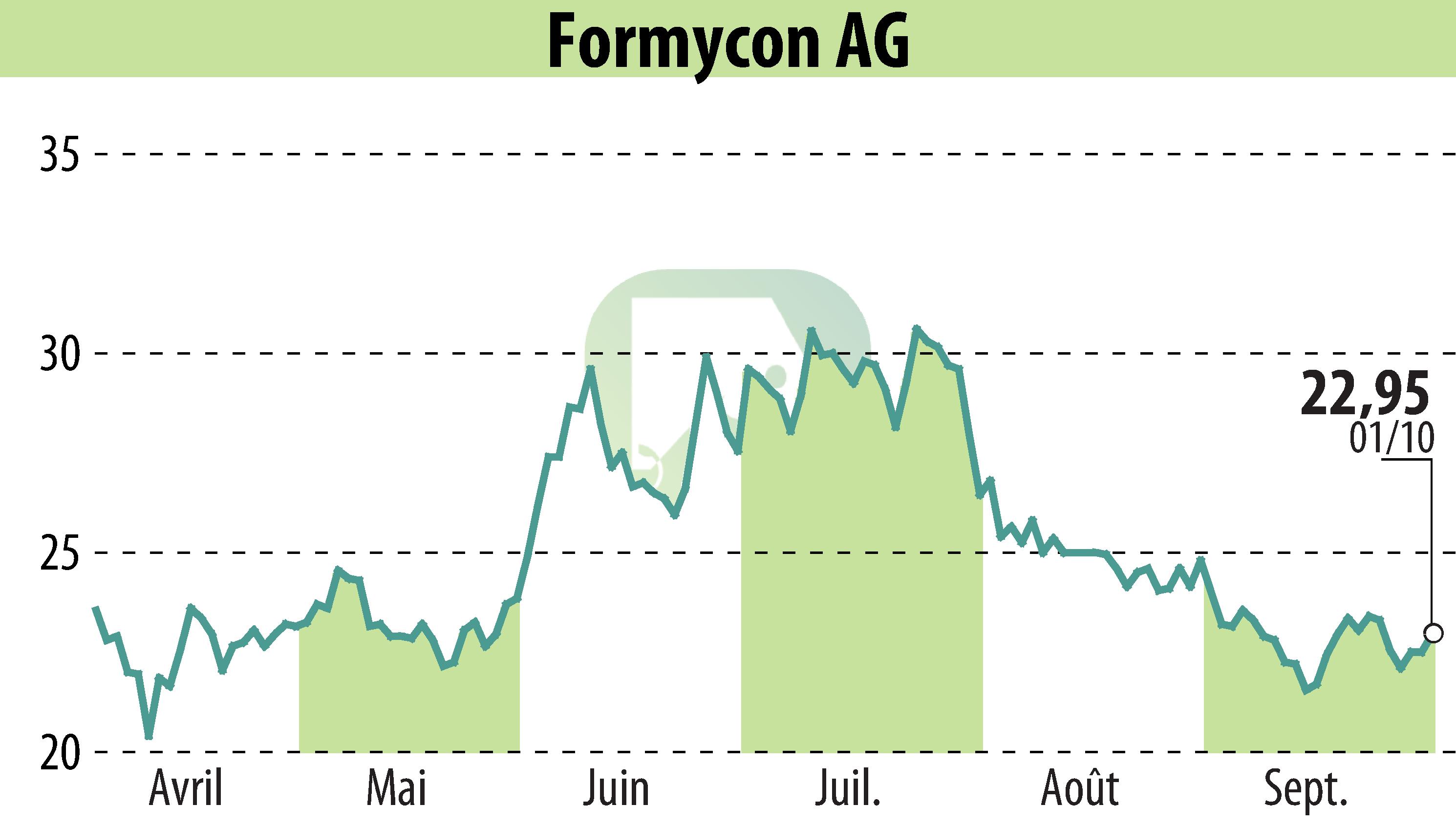 Graphique de l'évolution du cours de l'action Nanohale AG (EBR:FYB).
