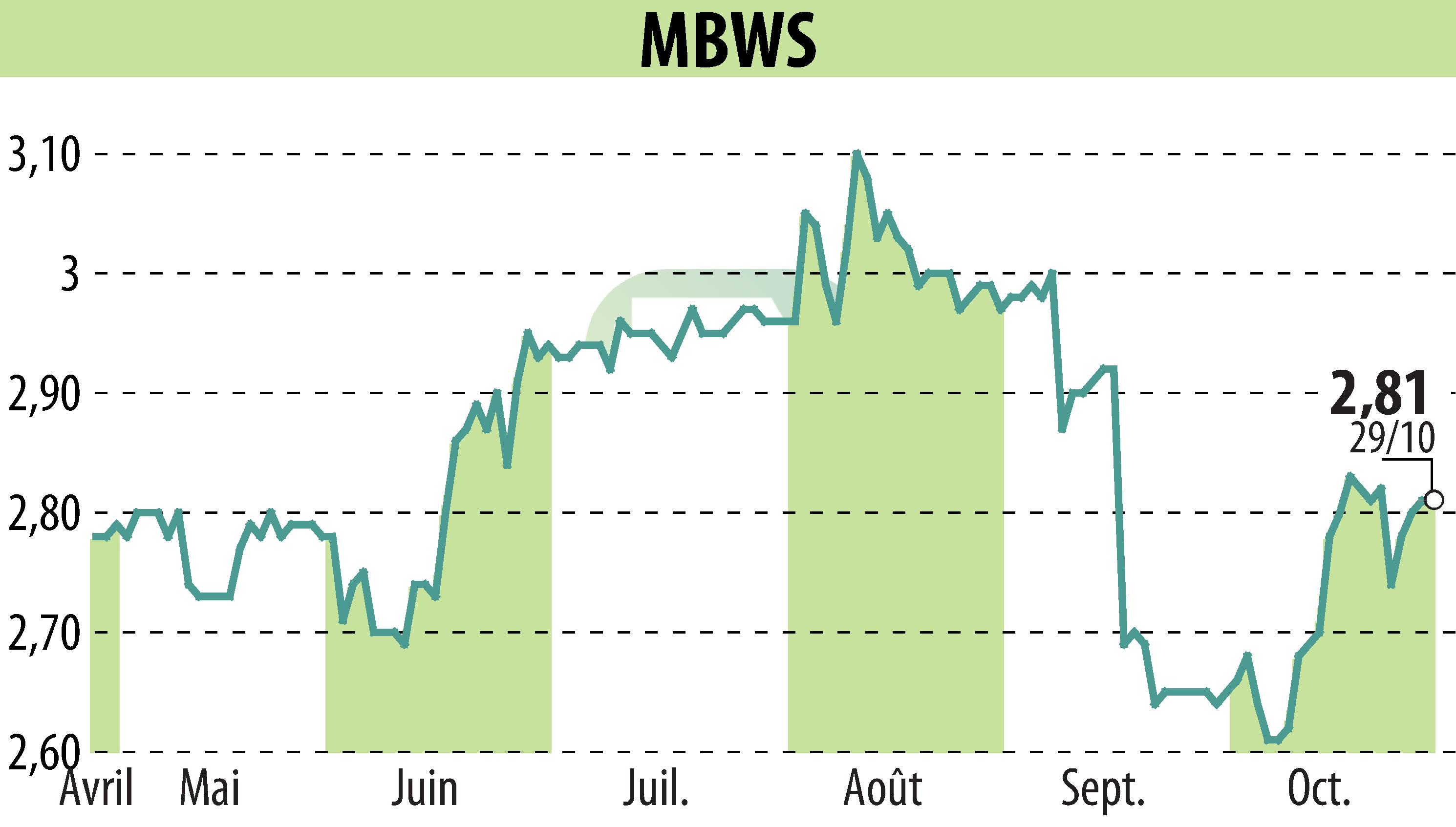 Graphique de l'évolution du cours de l'action MBWS (EPA:MBWS).
