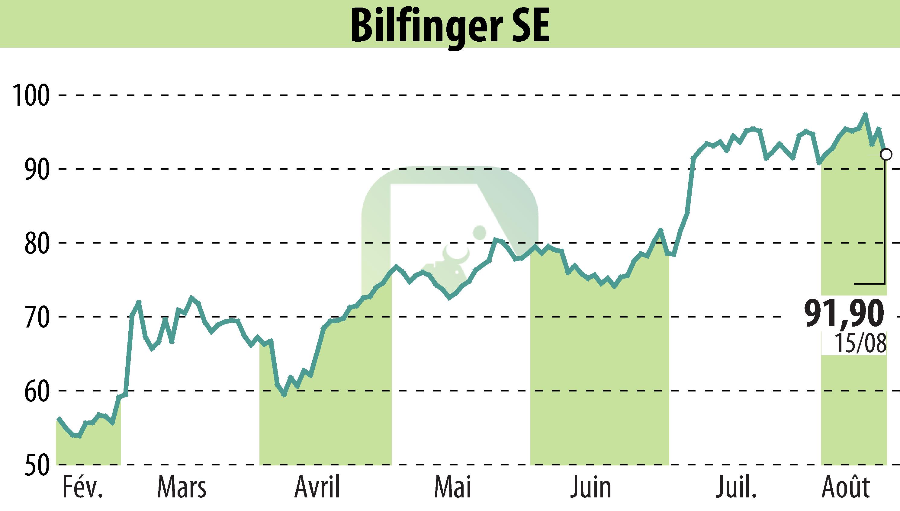 Graphique de l'évolution du cours de l'action Bilfinger SE (EBR:GBF).
