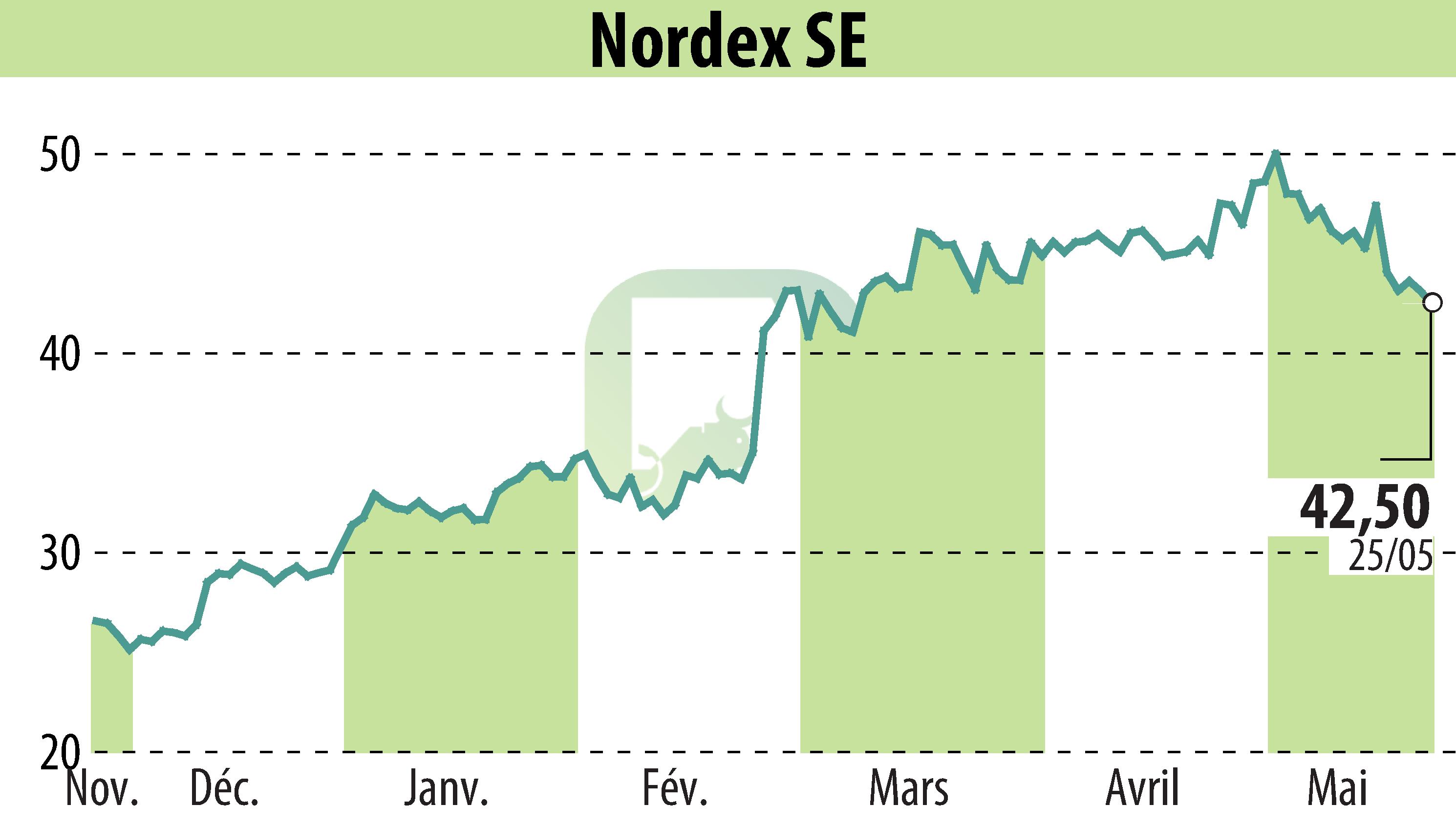 Graphique de l'évolution du cours de l'action Nordex SE (EBR:NDX1).