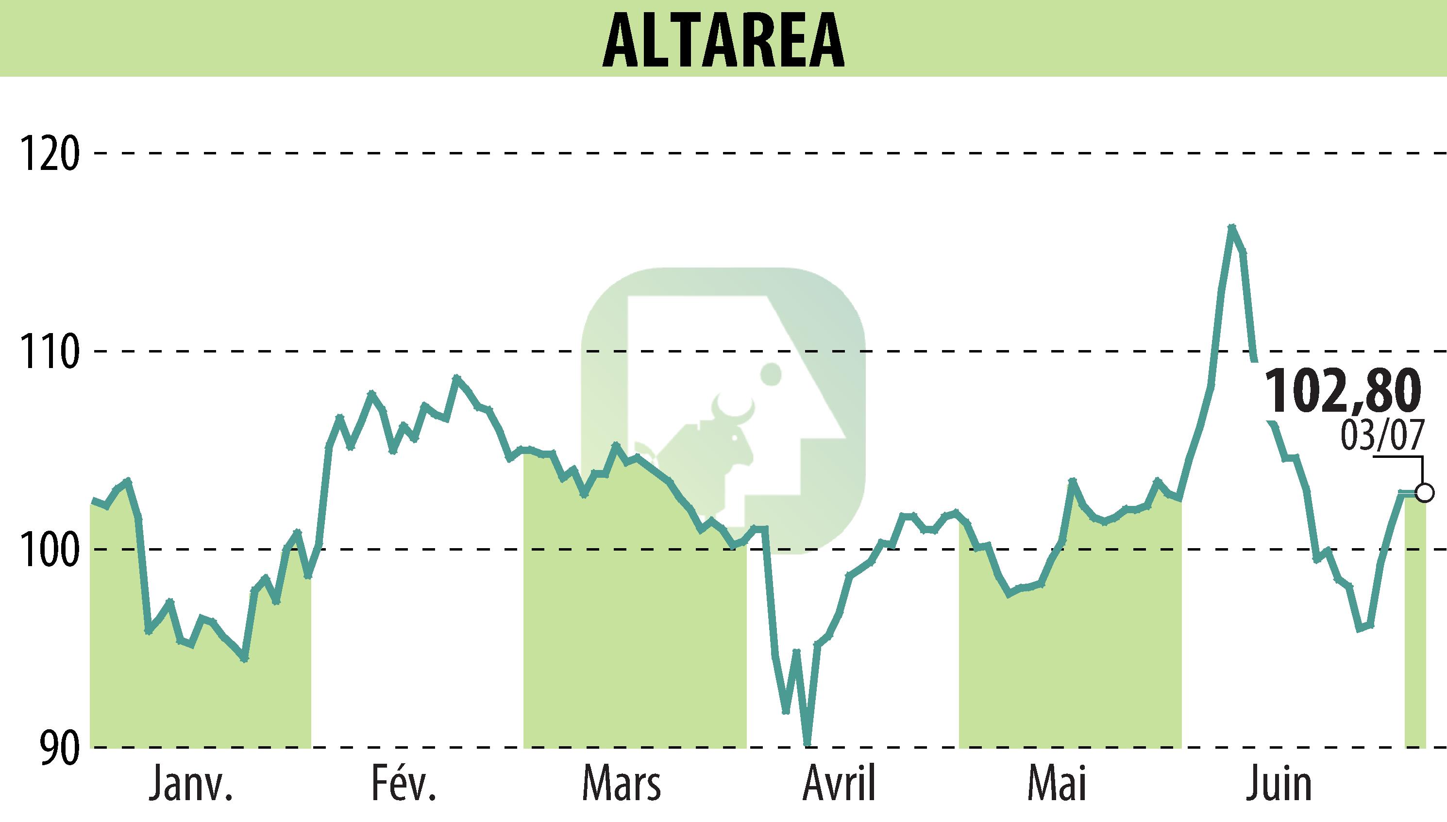 Stock price chart of ALTAREA (EPA:ALTA) showing fluctuations.