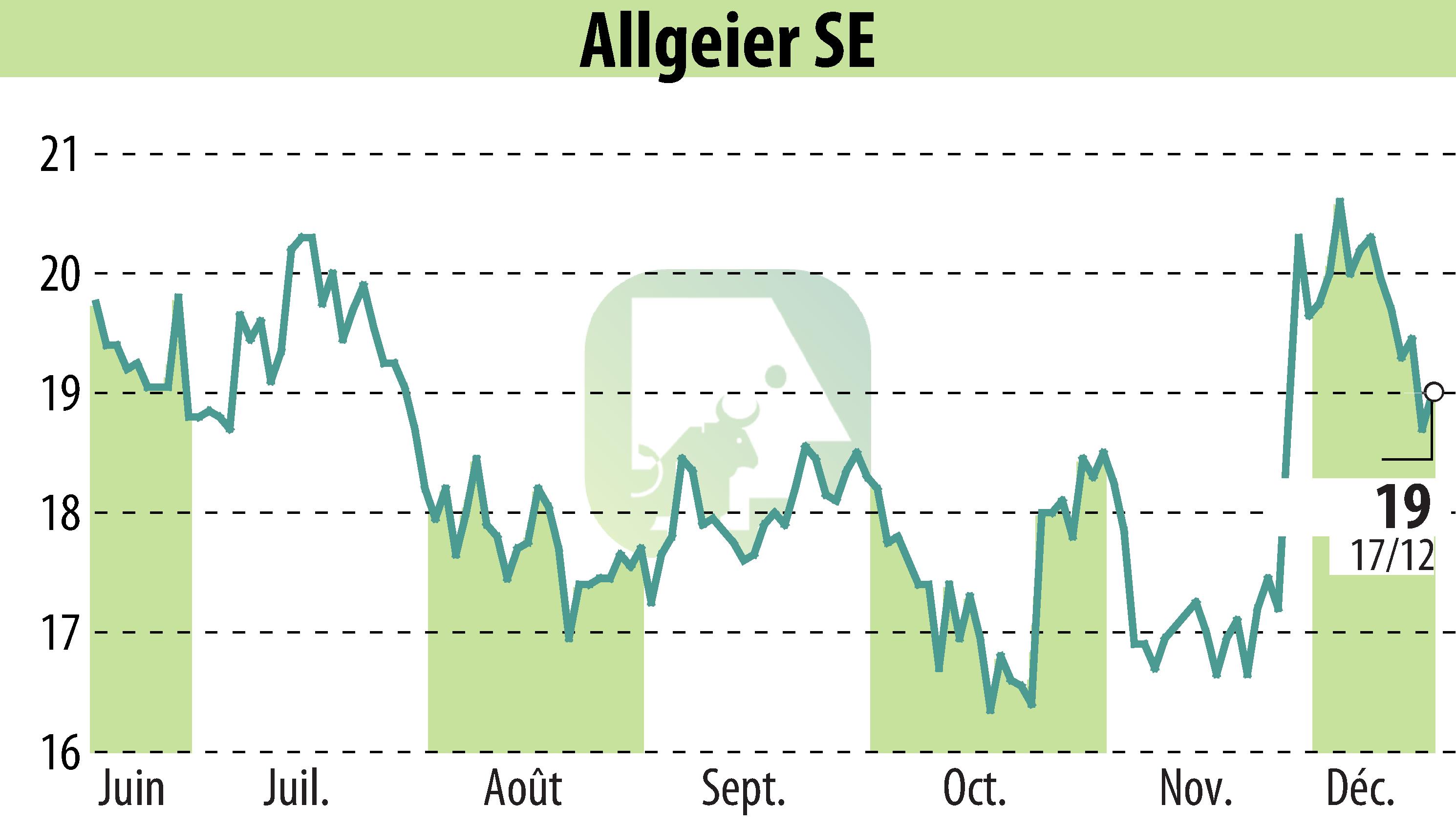 Graphique de l'évolution du cours de l'action ALLGEIER SE (EBR:AEIN).