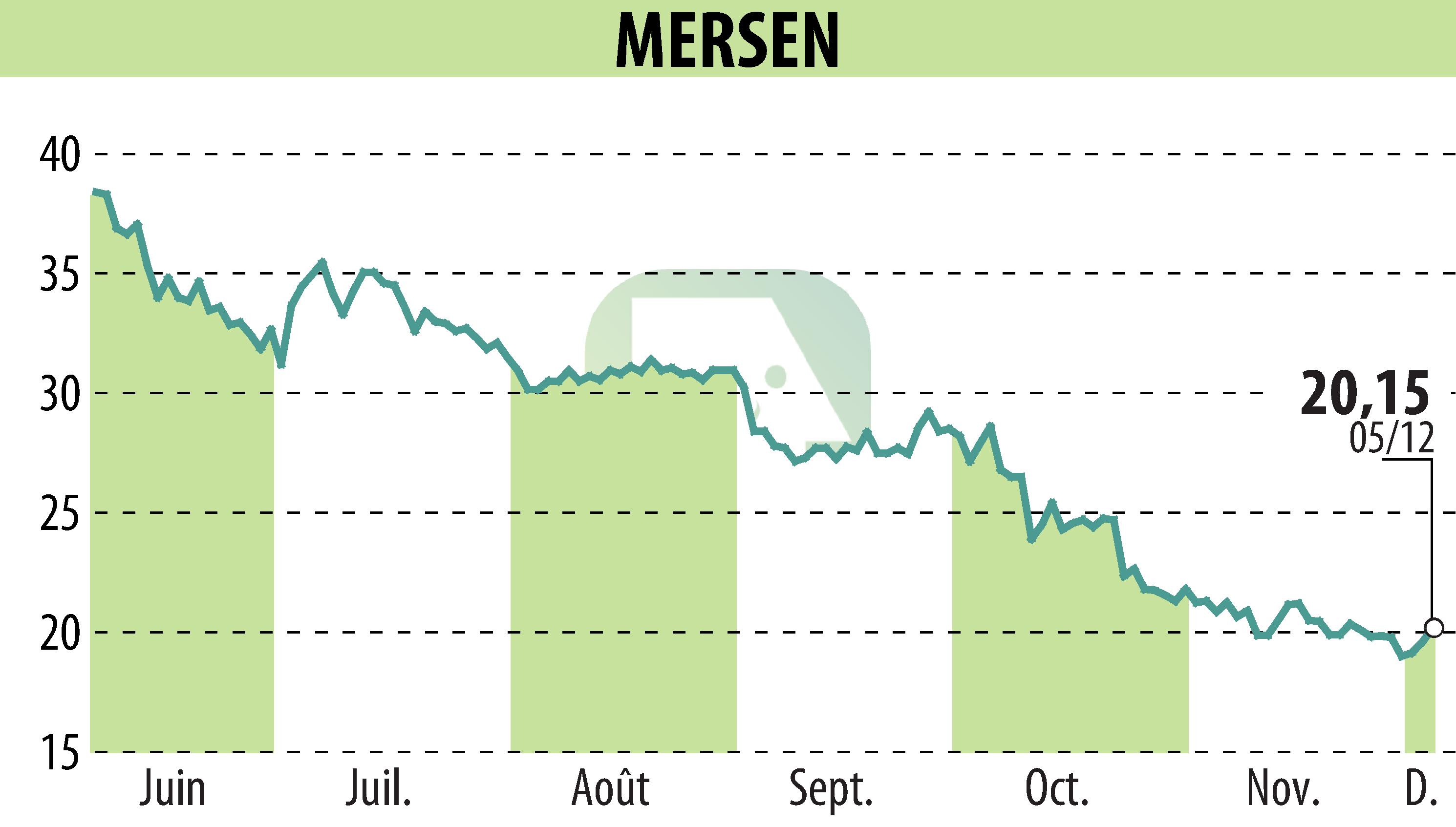 Graphique de l'évolution du cours de l'action MERSEN (EPA:MRN).