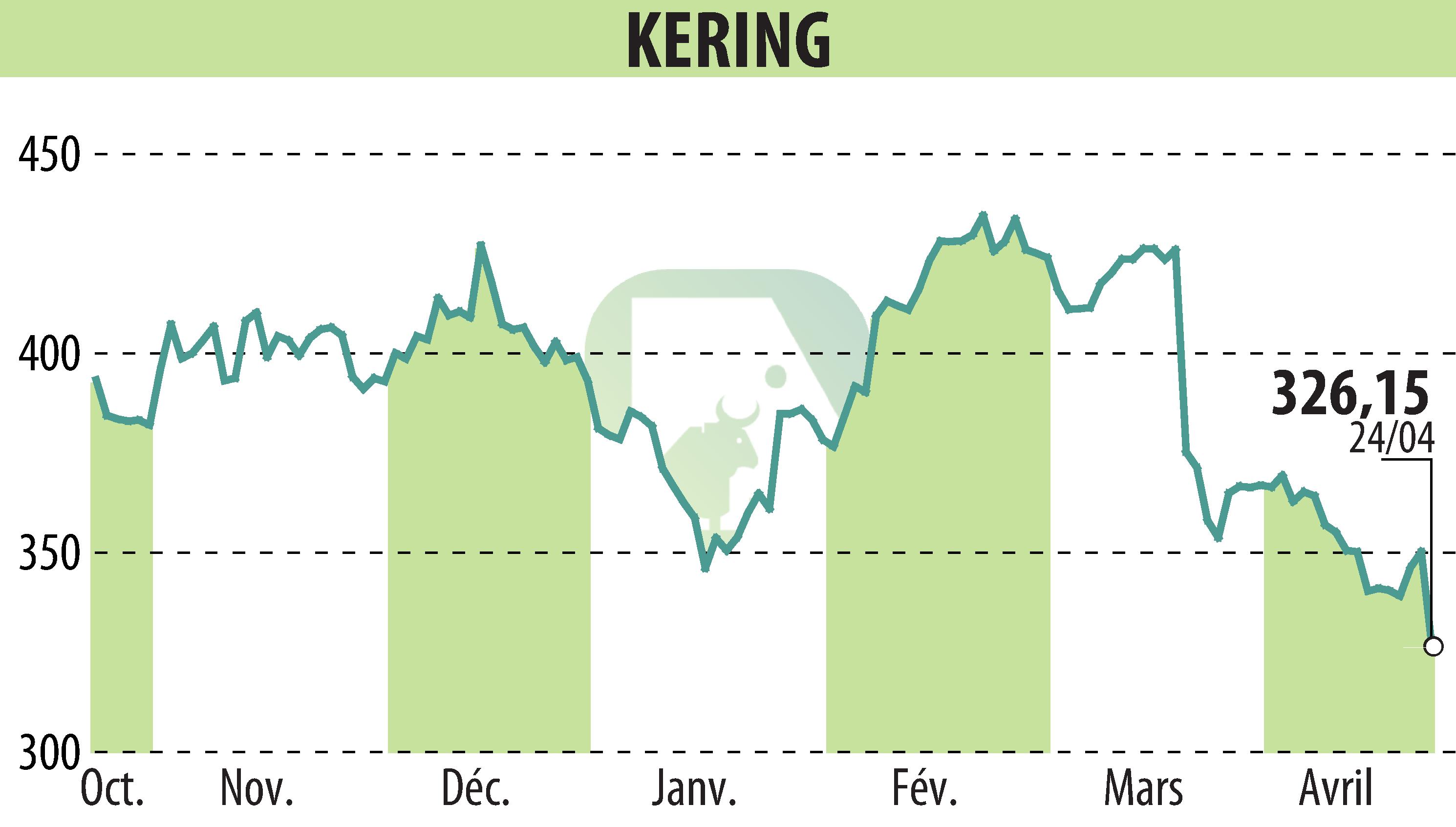 Stock price chart of KERING (EPA:KER) showing fluctuations.