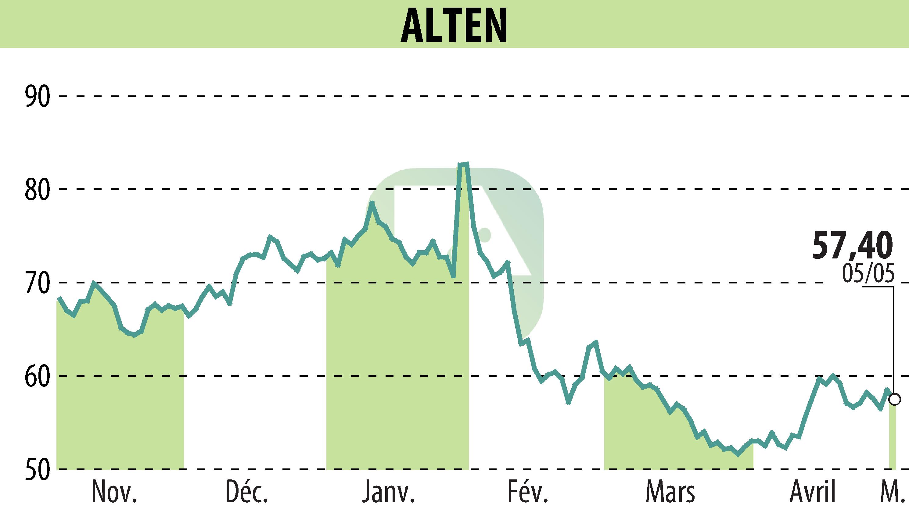 Graphique de l'évolution du cours de l'action ALTEN (EPA:ATE).