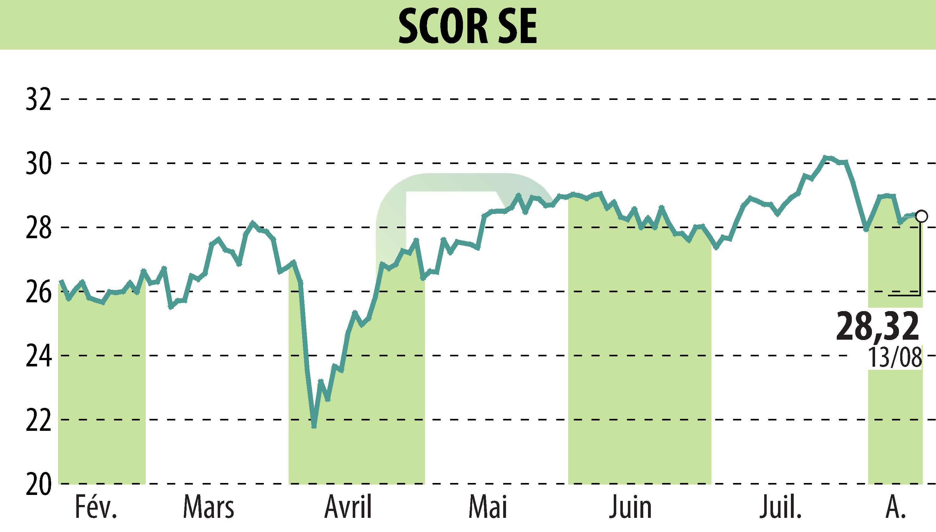 Stock price chart of SCOR (EPA:SCR) showing fluctuations.