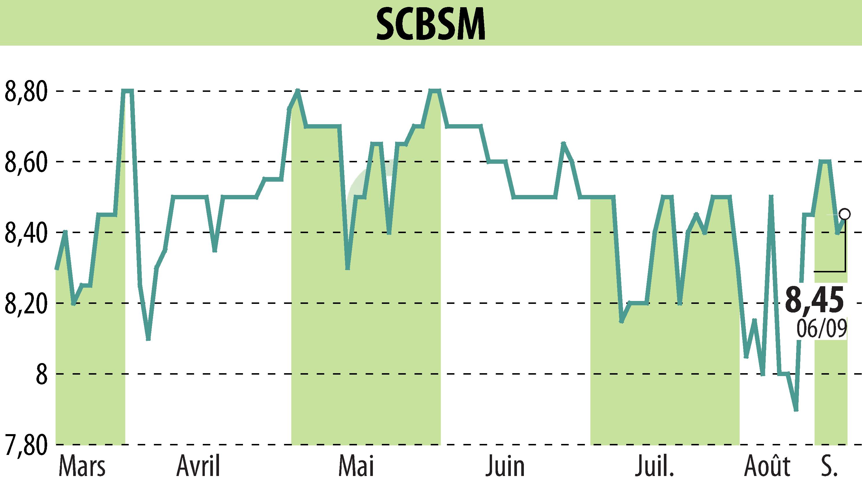 Stock price chart of SCBSM (EPA:CBSM) showing fluctuations.