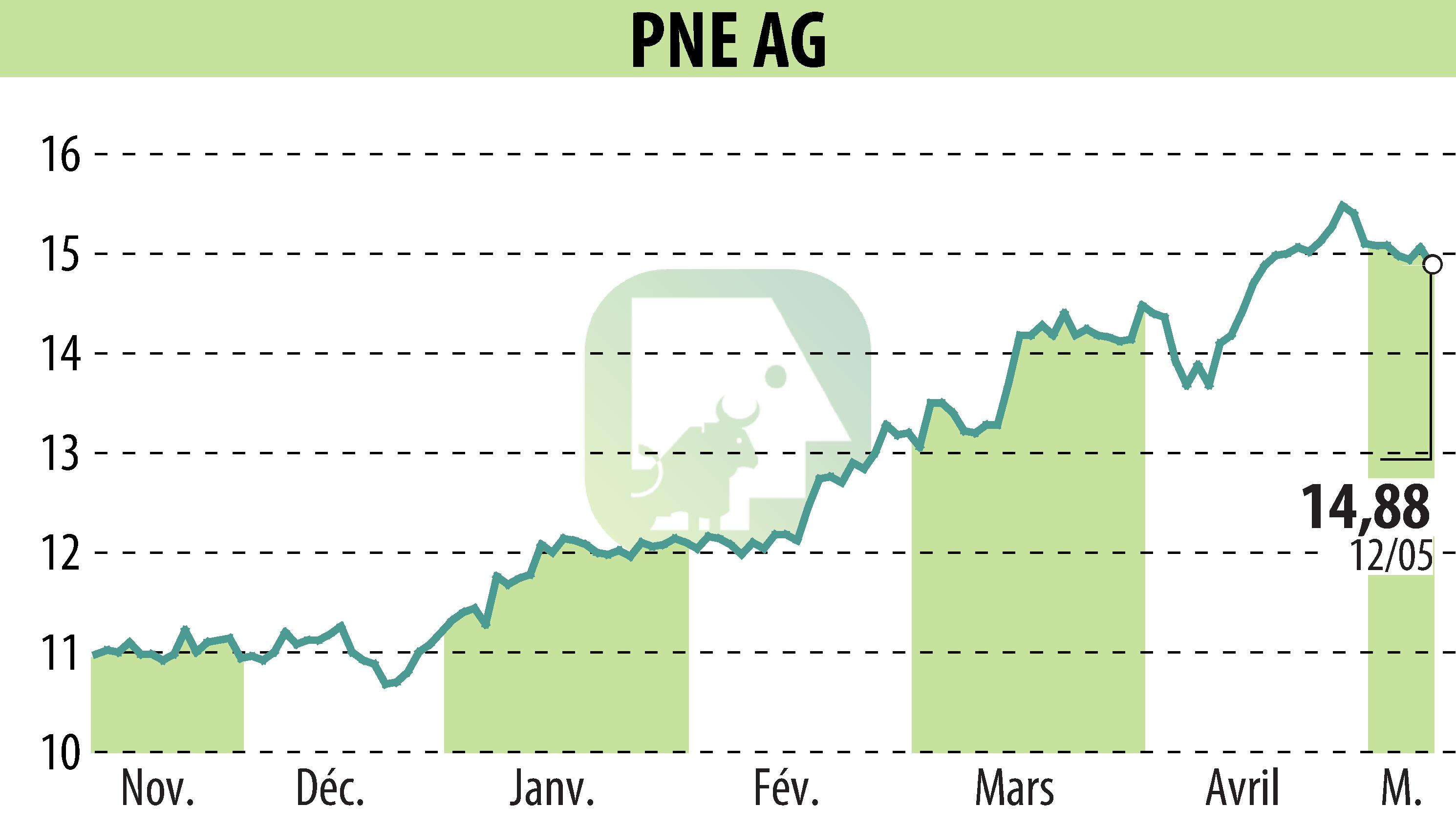 Graphique de l'évolution du cours de l'action PNE WIND AG (EBR:PNE3).