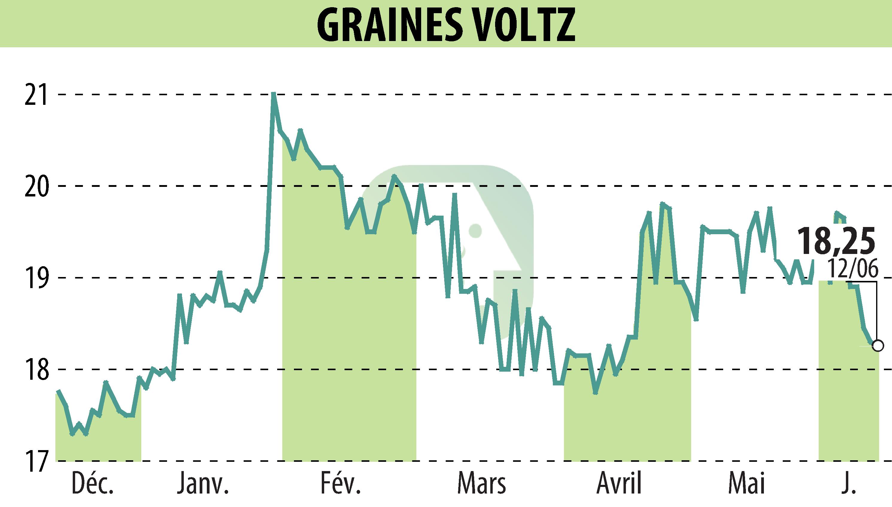 Stock price chart of Graines Voltz (EPA:GRVO) showing fluctuations.