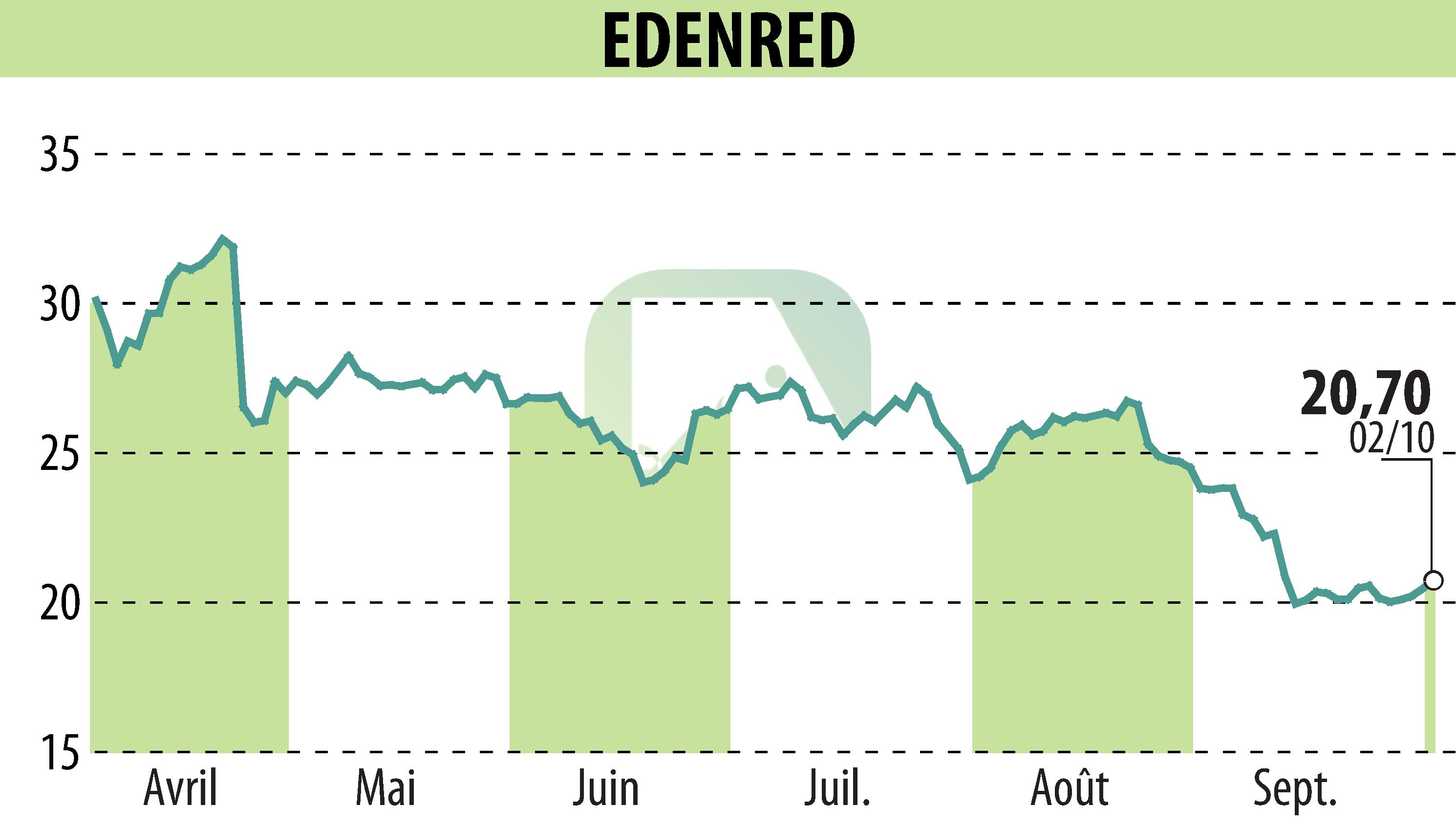 Graphique de l'évolution du cours de l'action EDENRED (EPA:EDEN).