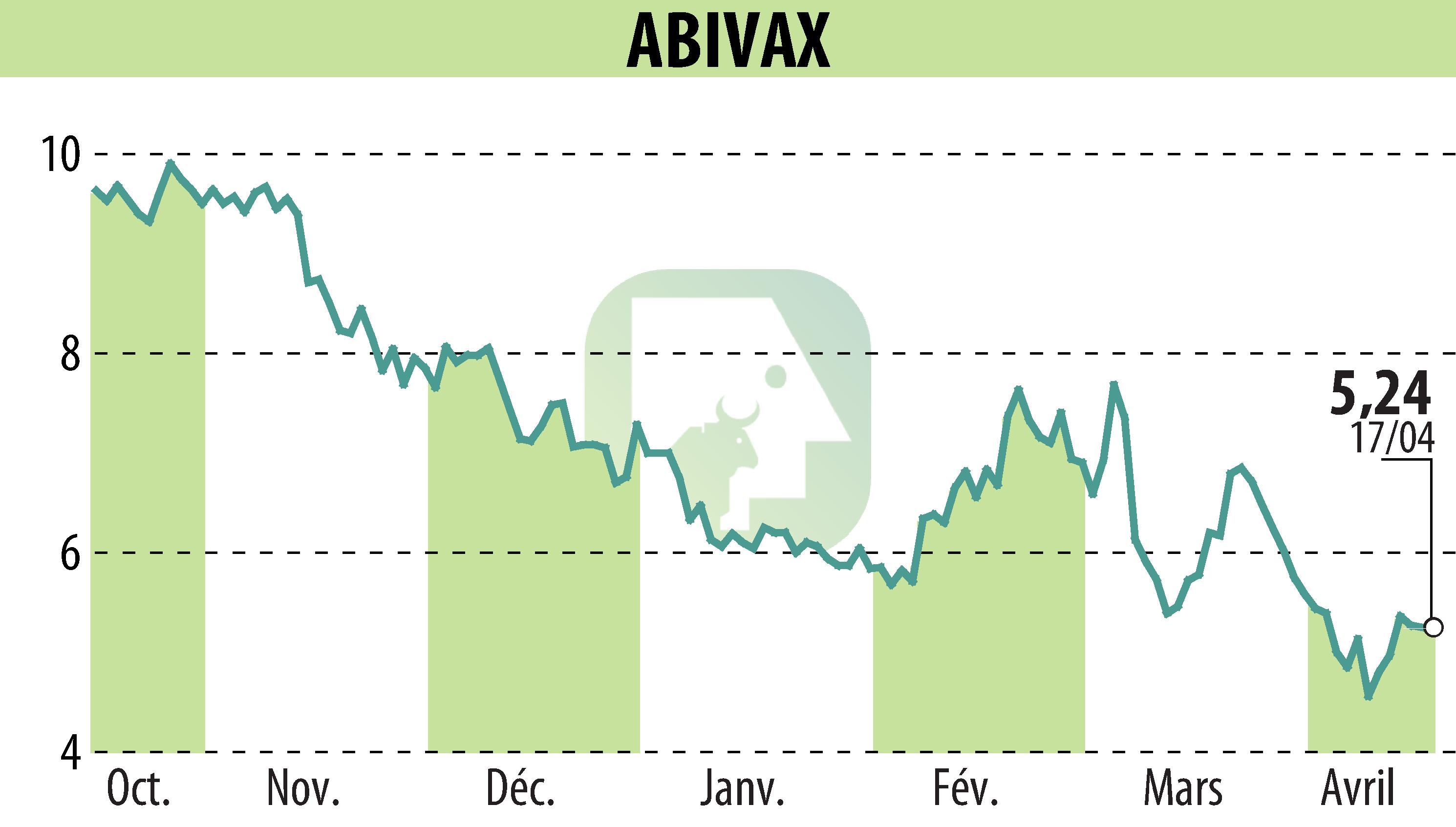 Graphique de l'évolution du cours de l'action ABIVAX (EPA:ABVX).
