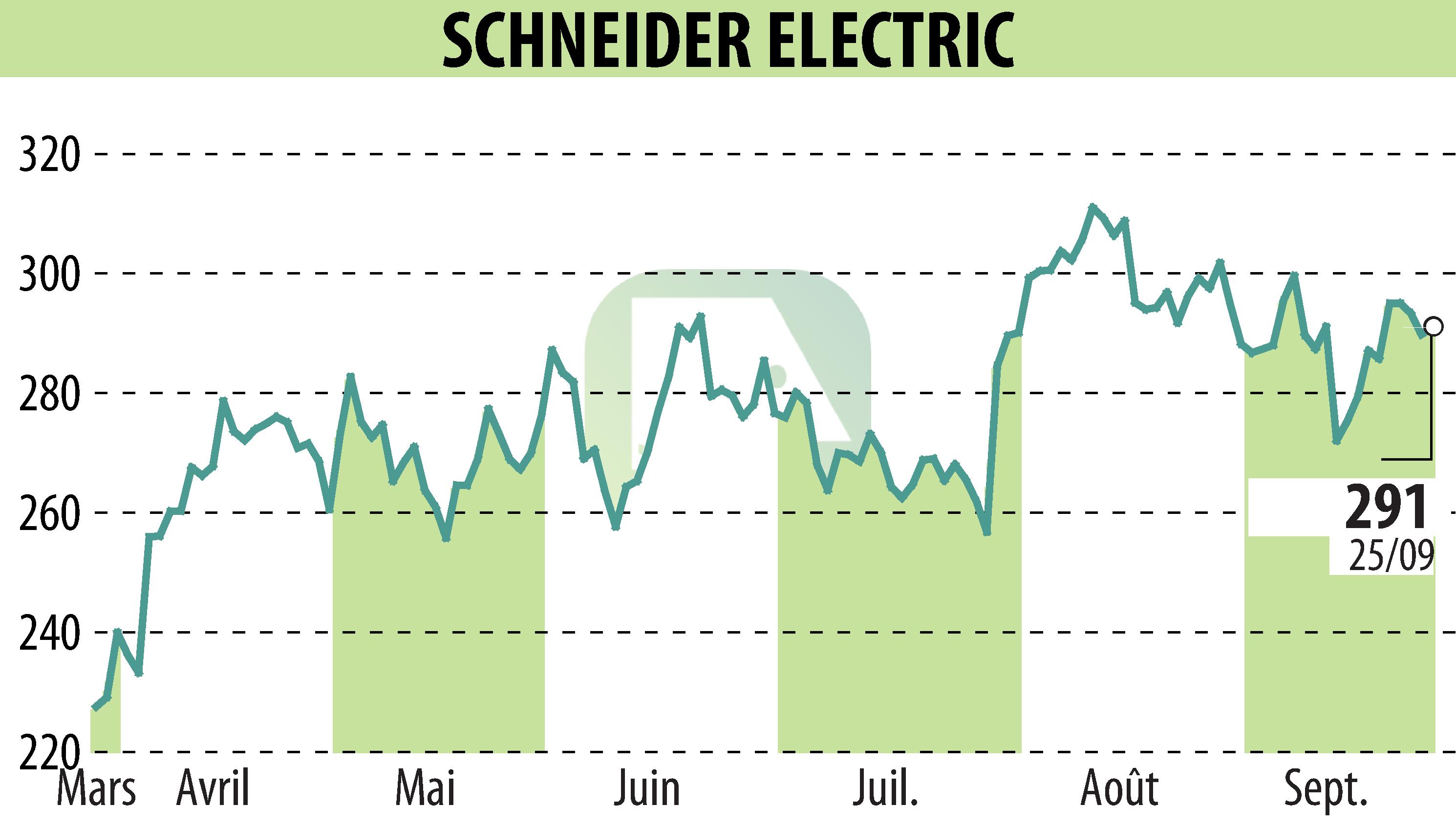 Graphique de l'évolution du cours de l'action SCHNEIDER ELECTRIC (EPA:SU).
