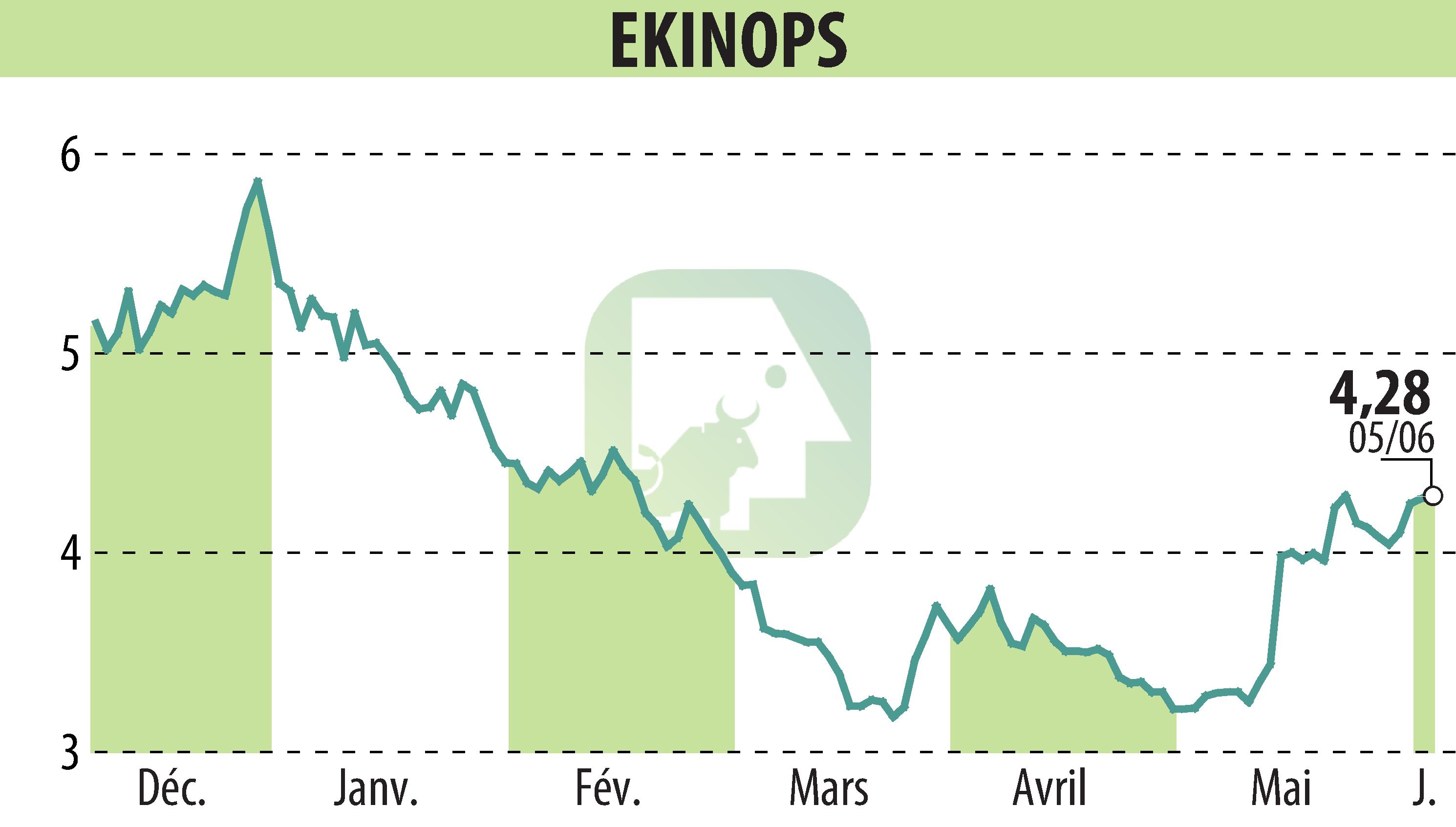 Graphique de l'évolution du cours de l'action EKINOPS (EPA:EKI).