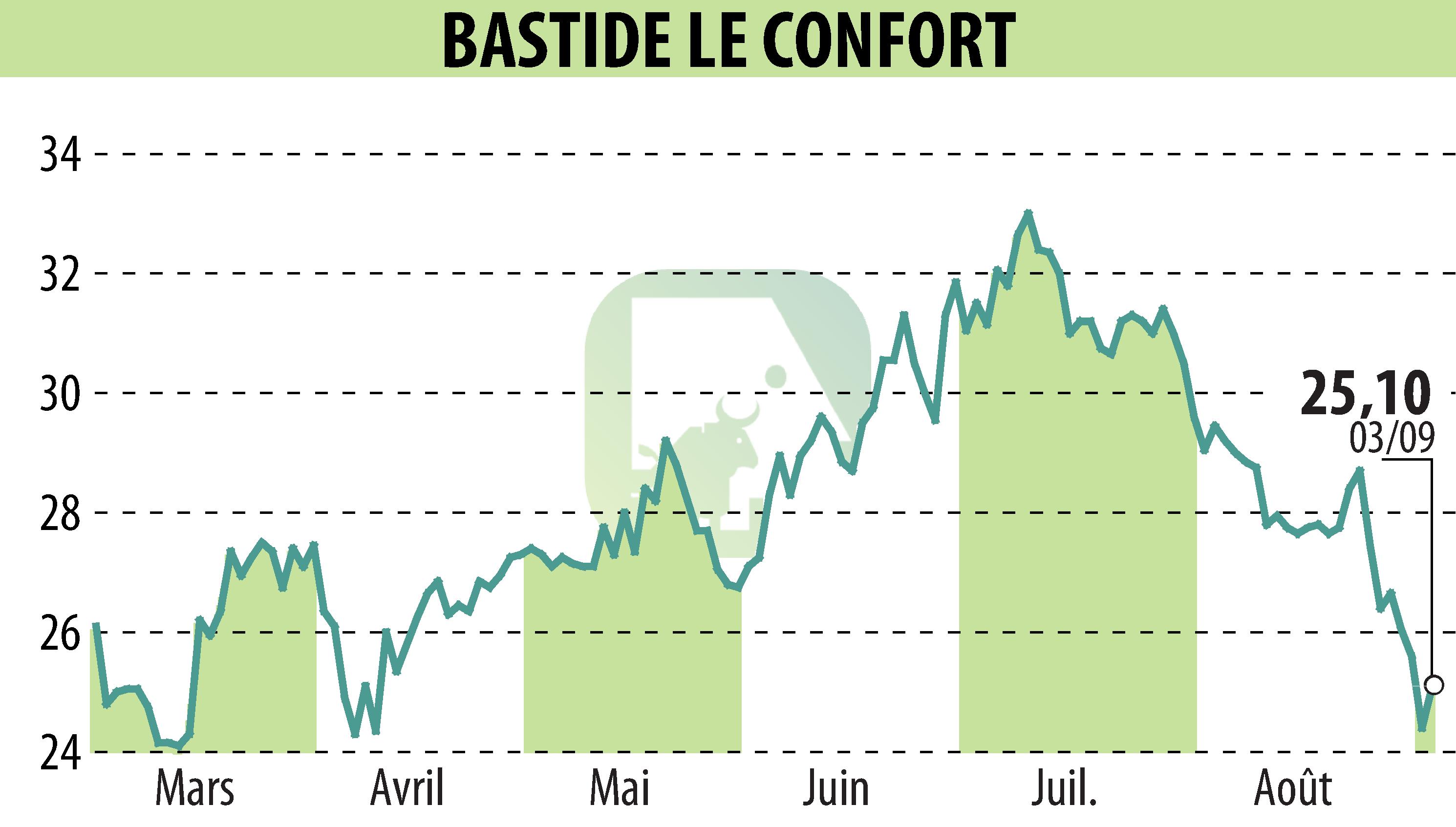 Graphique de l'évolution du cours de l'action BASTIDE (EPA:BLC).
