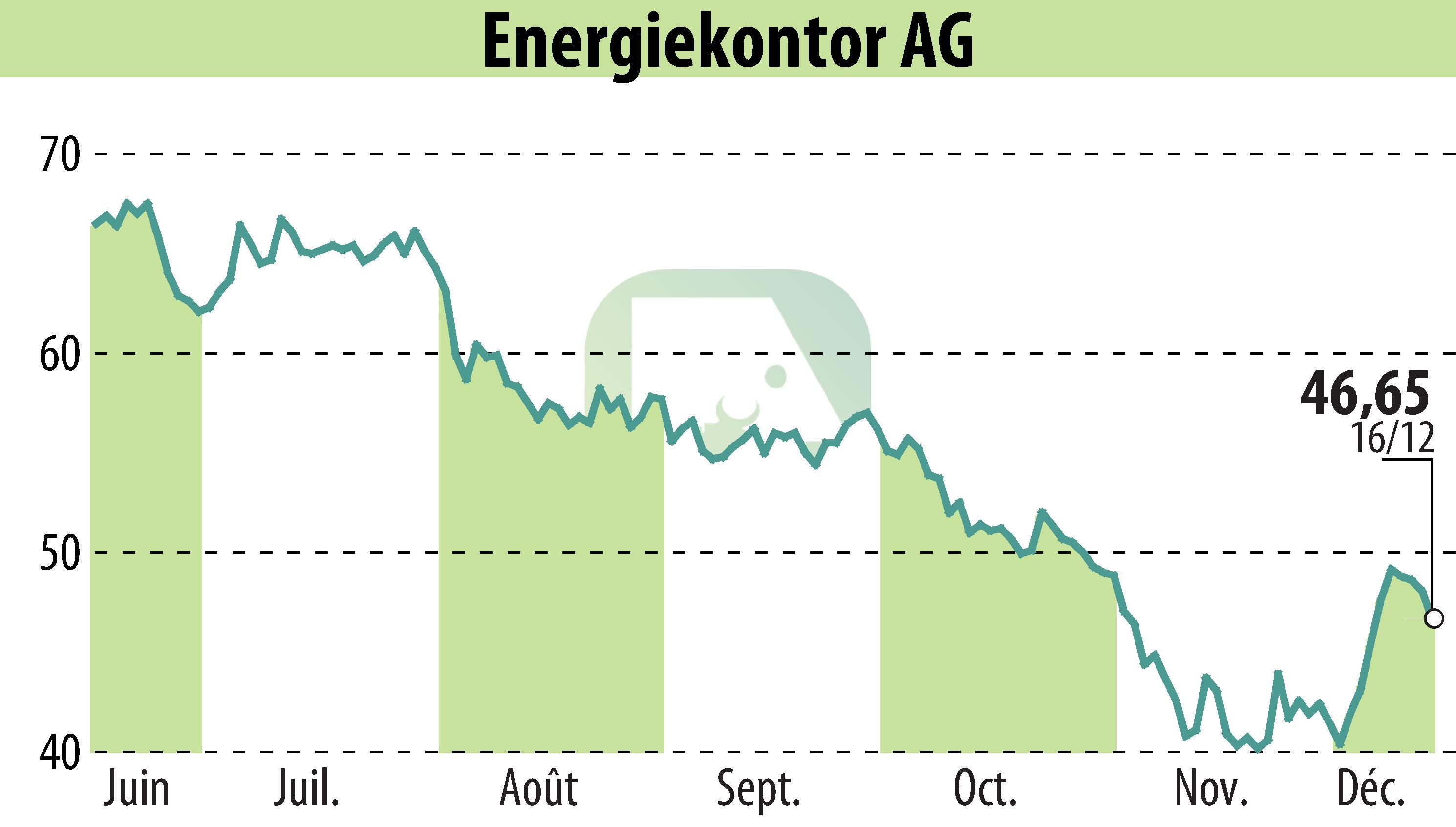 Graphique de l'évolution du cours de l'action Energiekontor AG (EBR:EKT).