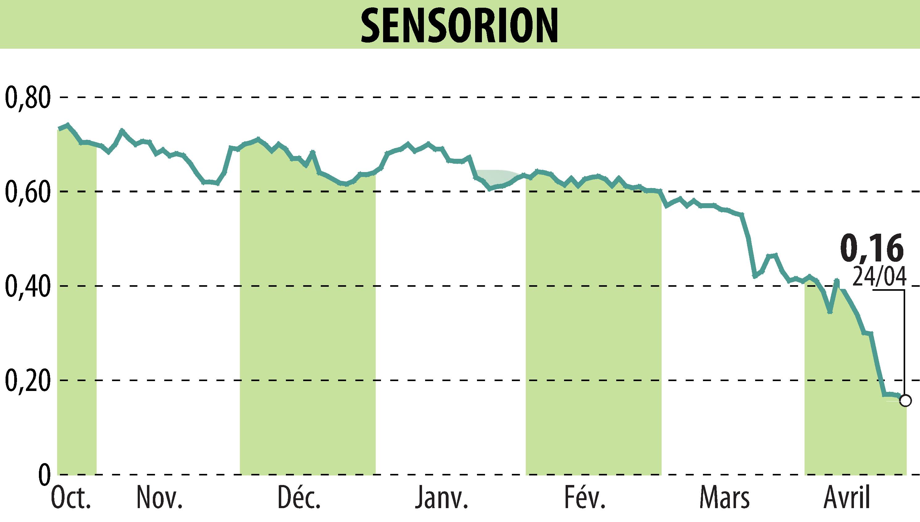 Stock price chart of SENSORION (EPA:ALSEN) showing fluctuations.