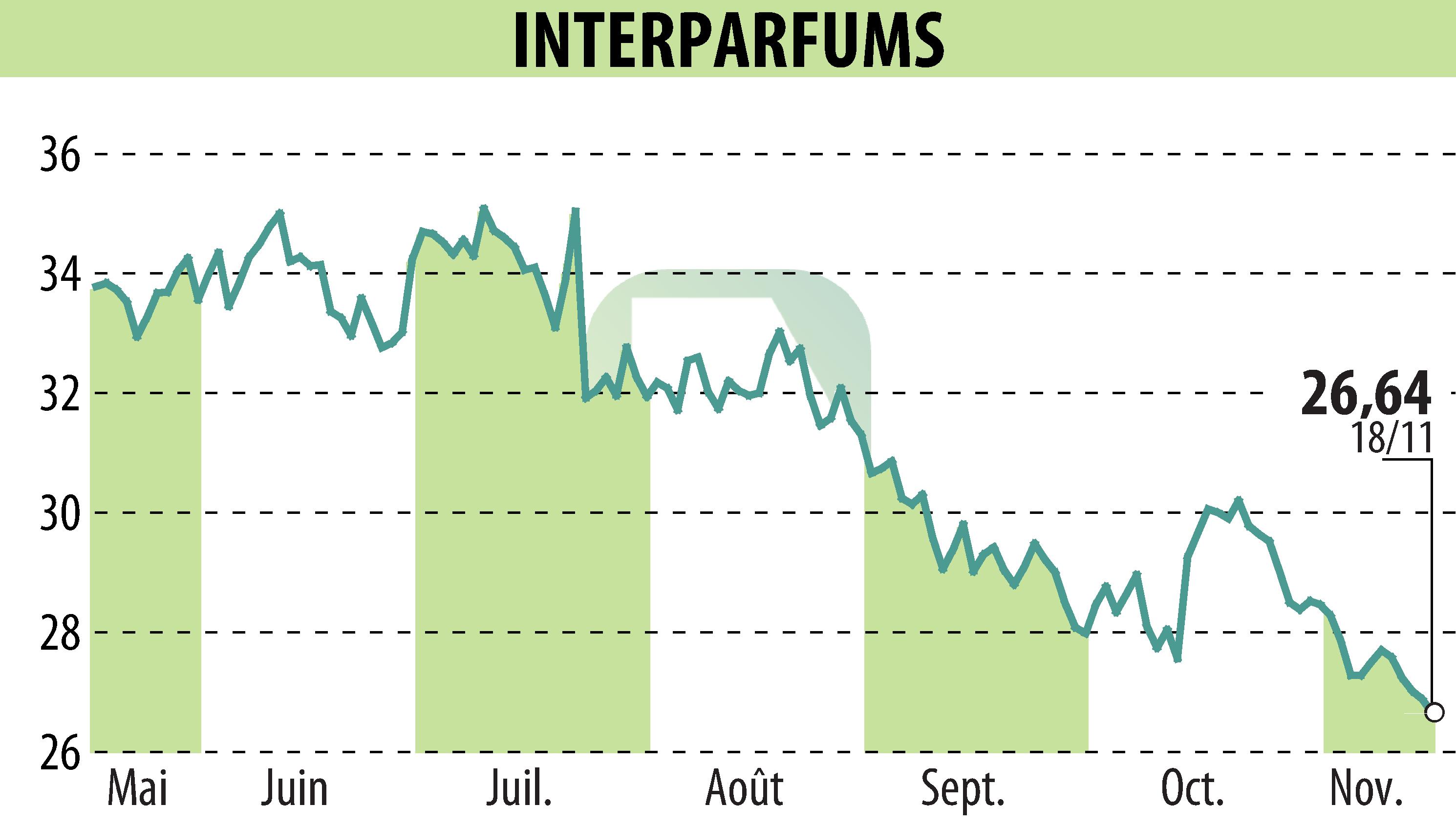 Graphique de l'évolution du cours de l'action INTER PARFUMS (EPA:ITP).