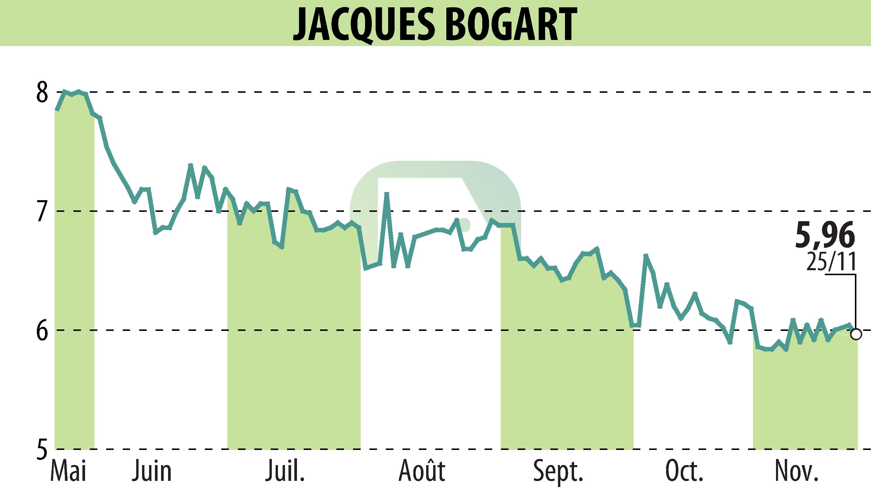 Graphique de l'évolution du cours de l'action JACQUES BOGART (EPA:JBOG).