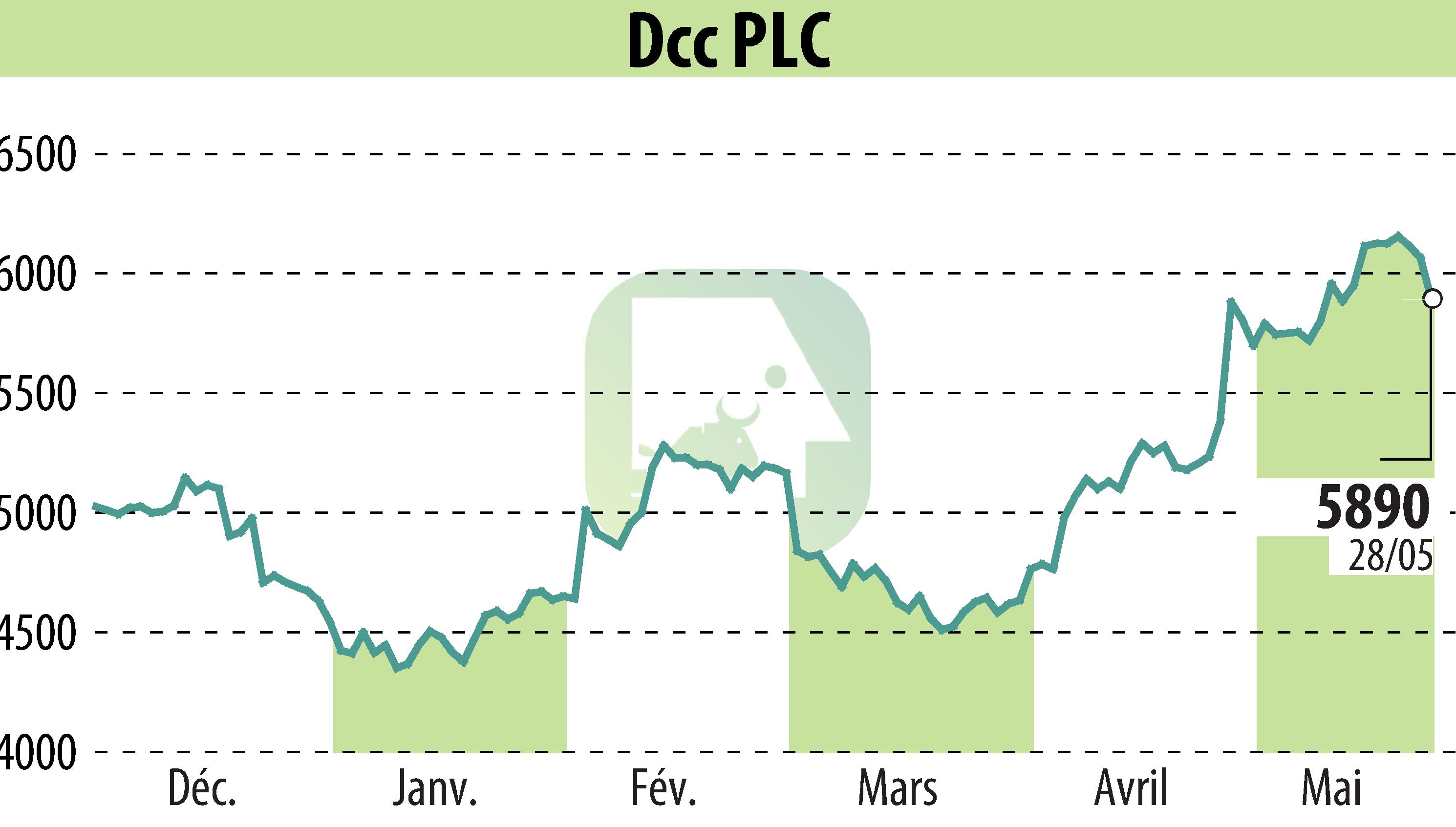 Graphique de l'évolution du cours de l'action DCC Plc (EBR:DCC).