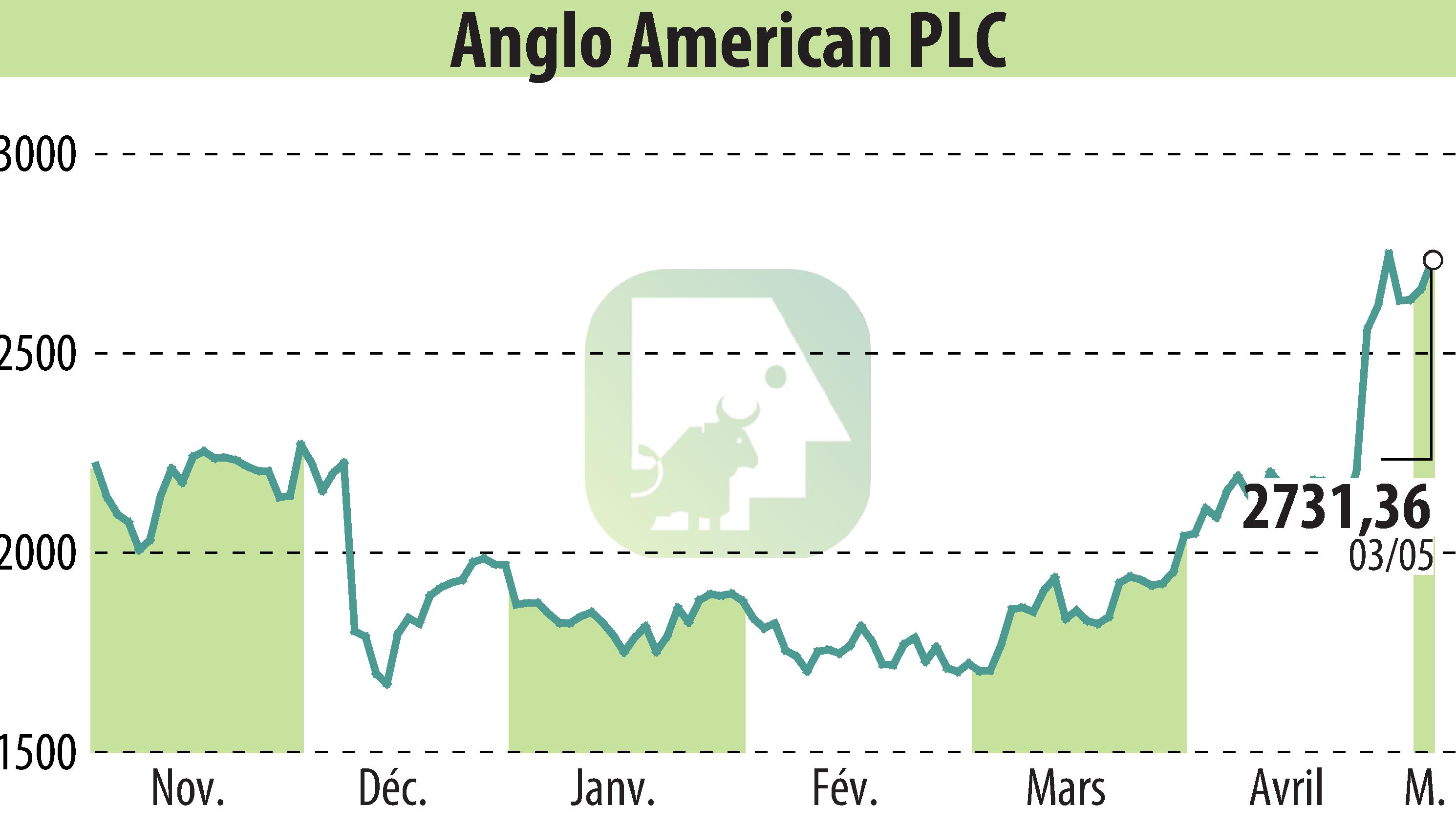 Graphique de l'évolution du cours de l'action Anglo American Plc (EBR:AAL).