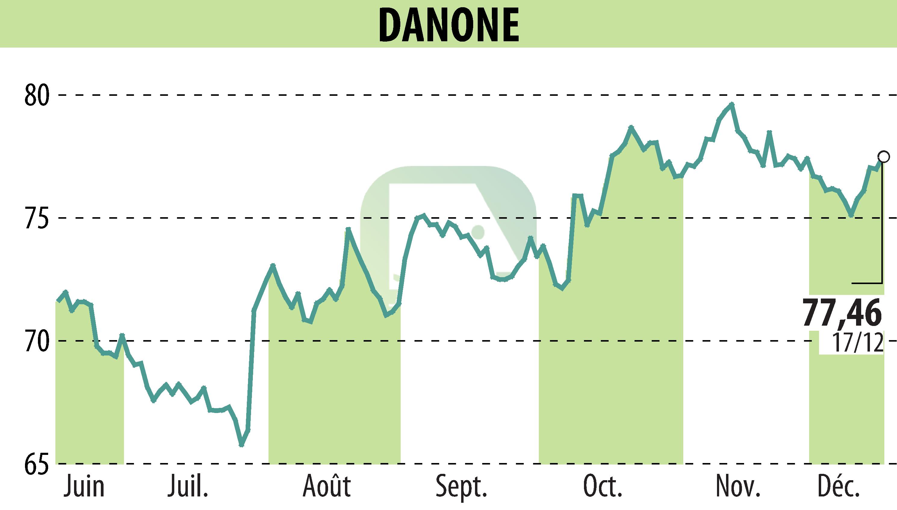 Stock price chart of DANONE (EPA:BN) showing fluctuations.