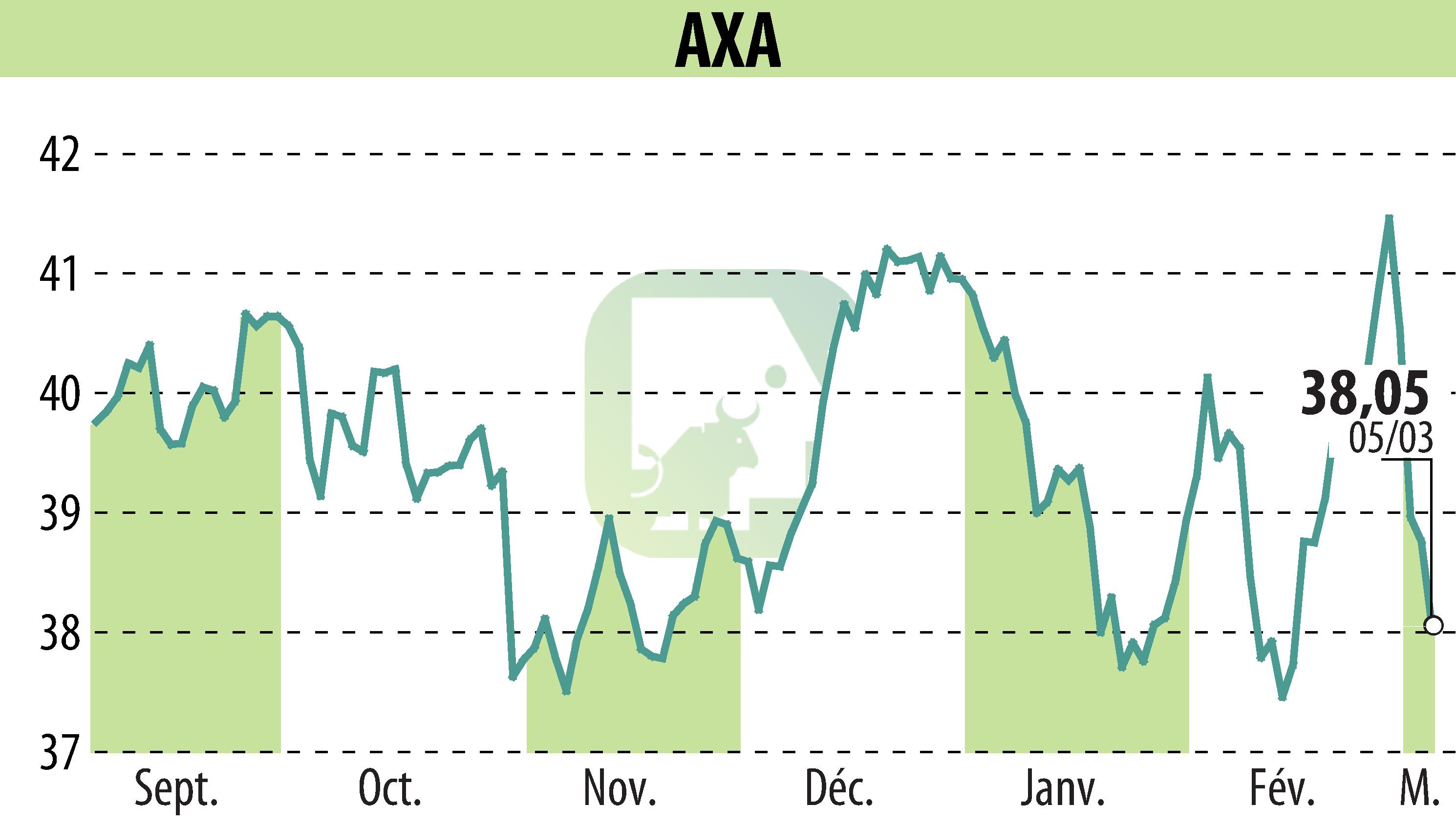 Stock price chart of AXA (EPA:CS) showing fluctuations.