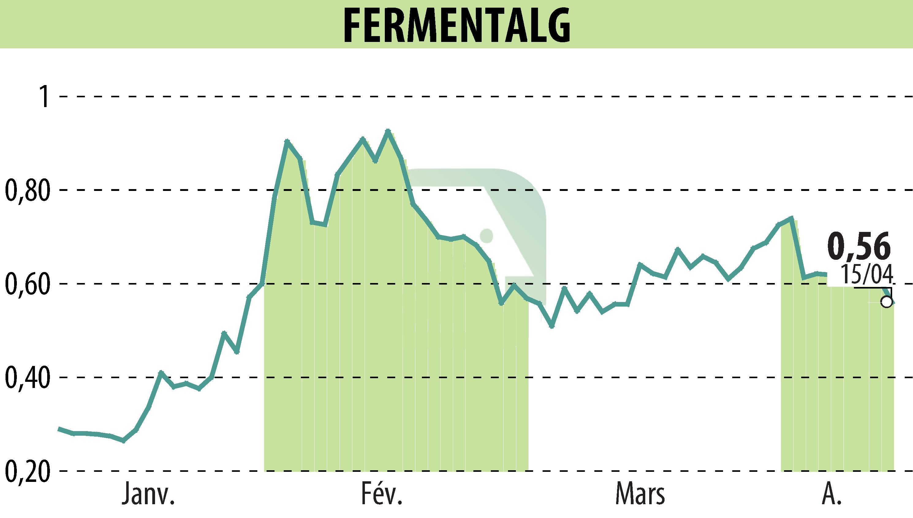 Graphique de l'évolution du cours de l'action FERMENTALG (EPA:FALG).