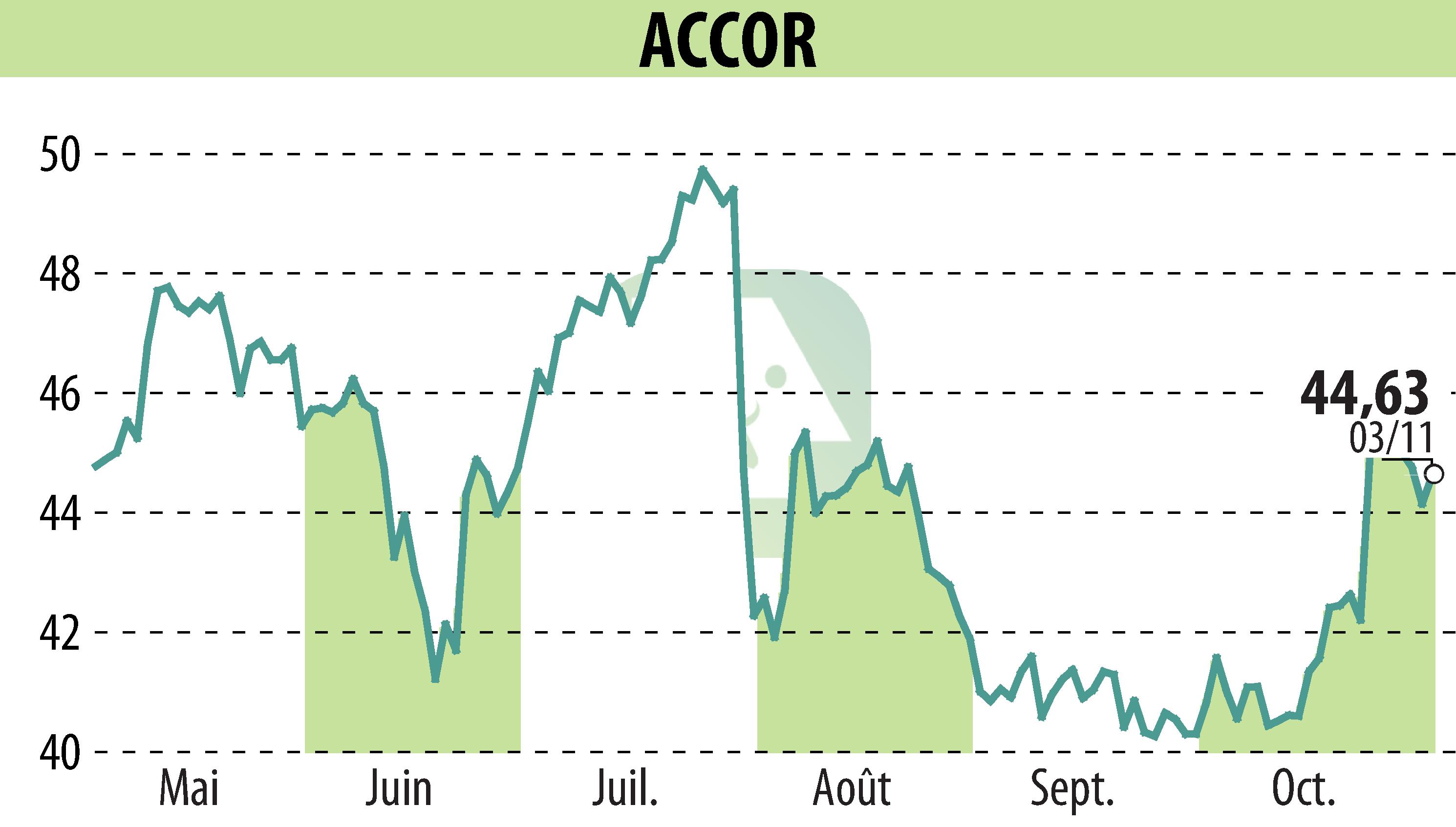 Stock price chart of ACCOR (EPA:AC) showing fluctuations.
