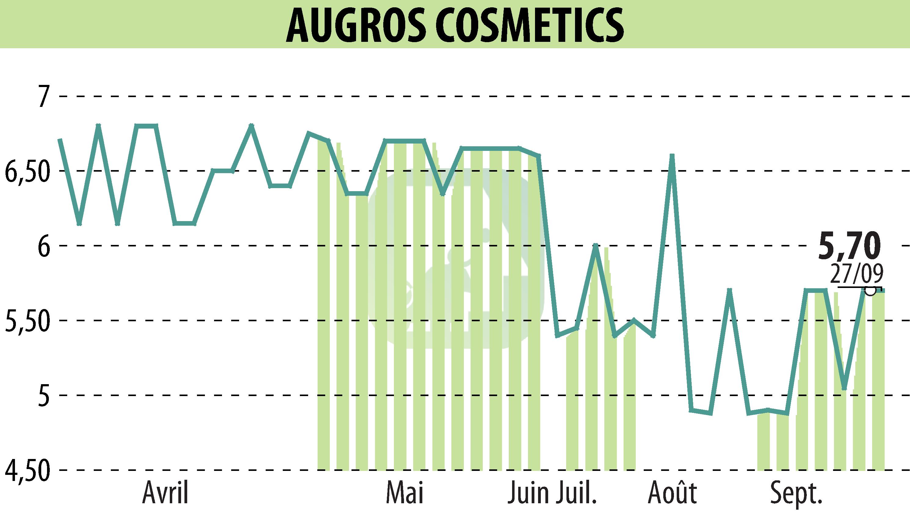 Graphique de l'évolution du cours de l'action AUGROS COSMETIC PACKAGING (EPA:AUGR).