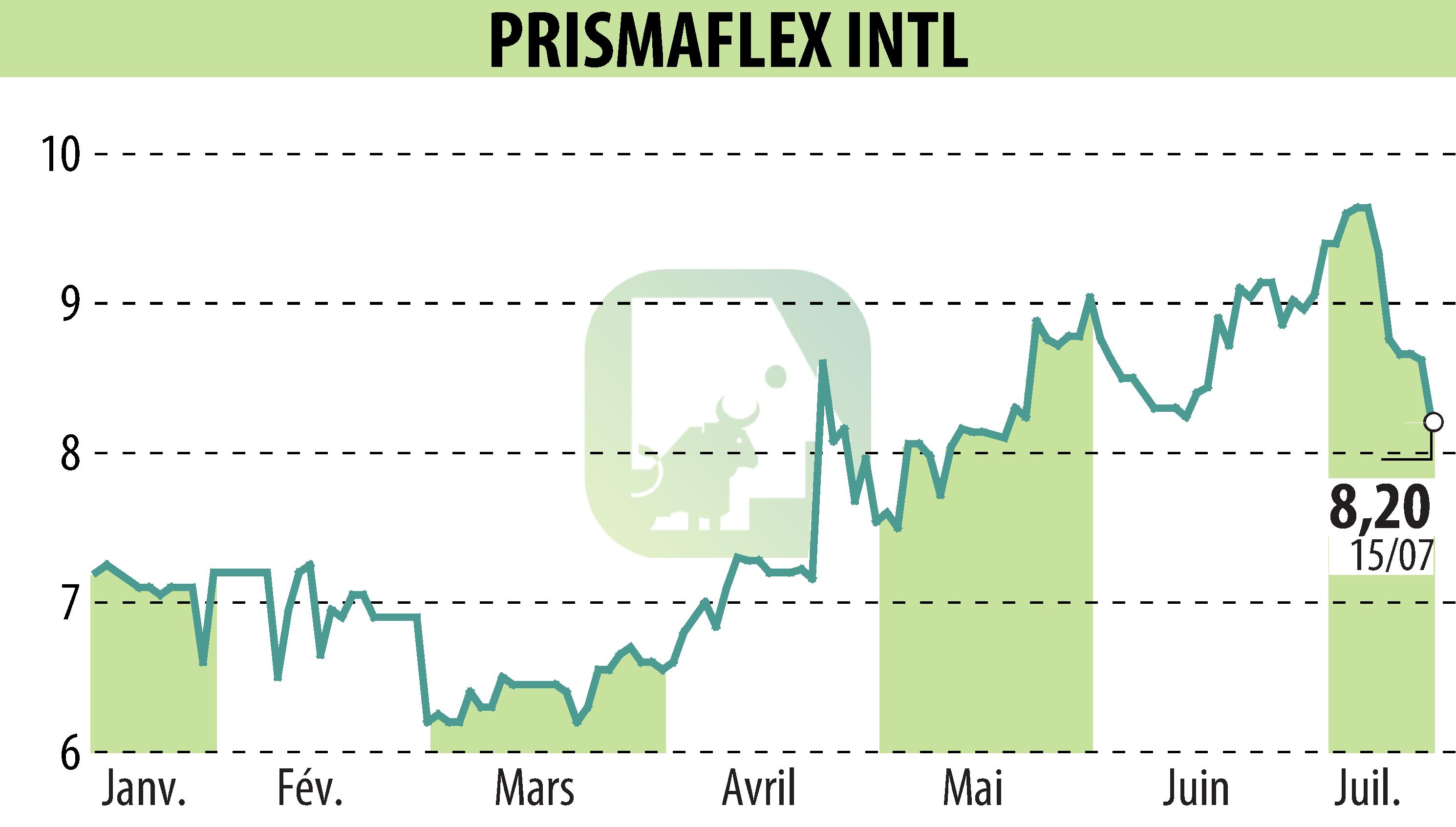 Graphique de l'évolution du cours de l'action PRISMAFLEX (EPA:ALPRI).