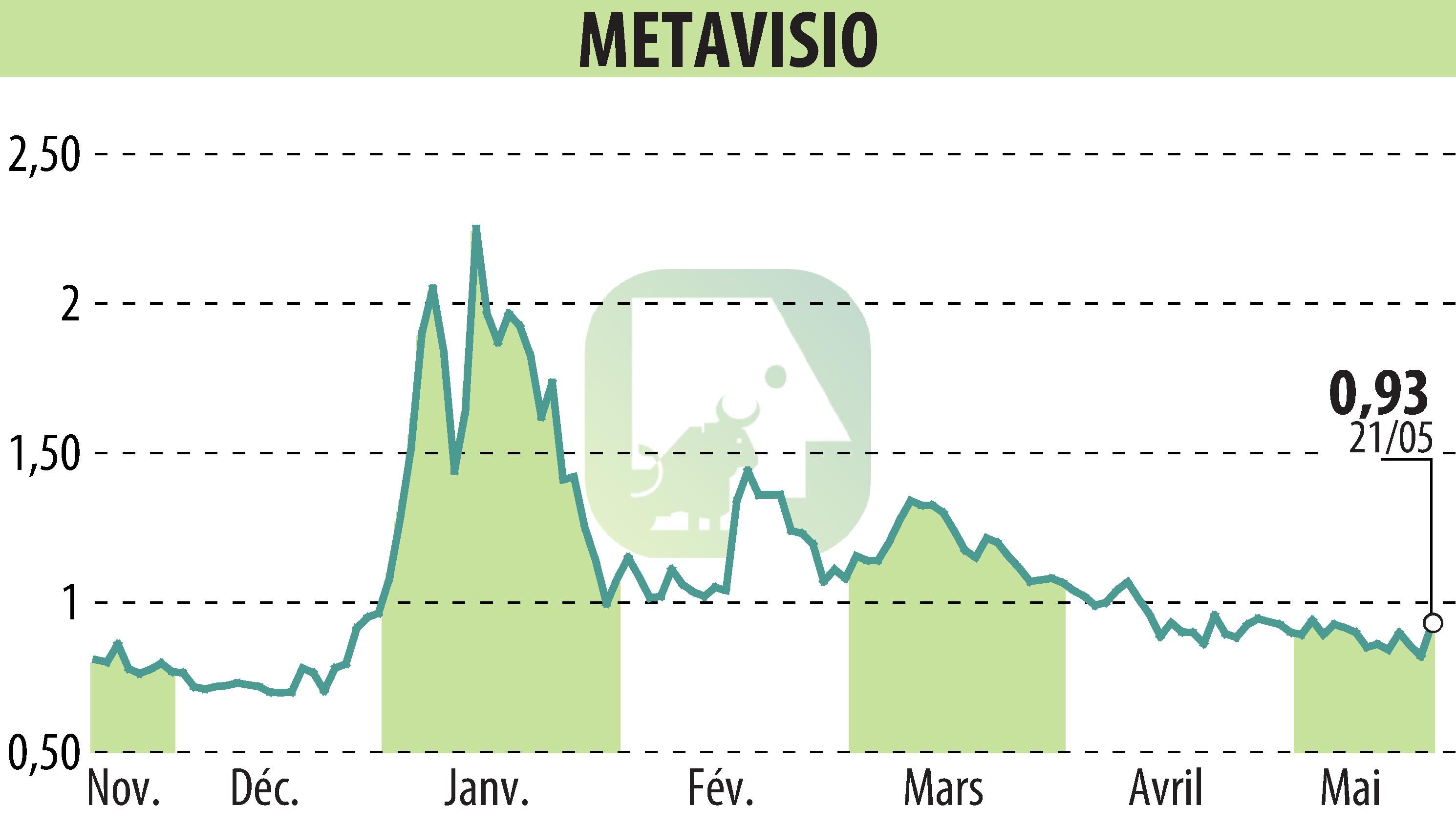 Stock price chart of METAVISIO (EPA:ALTHO) showing fluctuations.