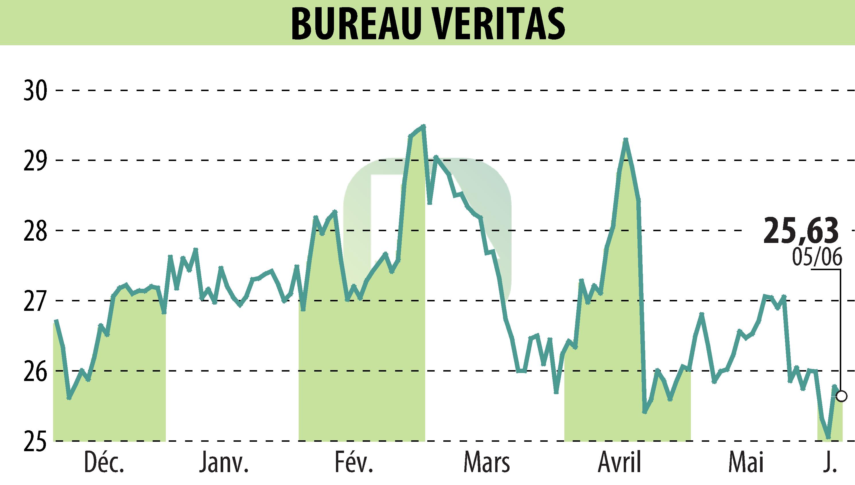 Graphique de l'évolution du cours de l'action BUREAU VERITAS (EPA:BVI).