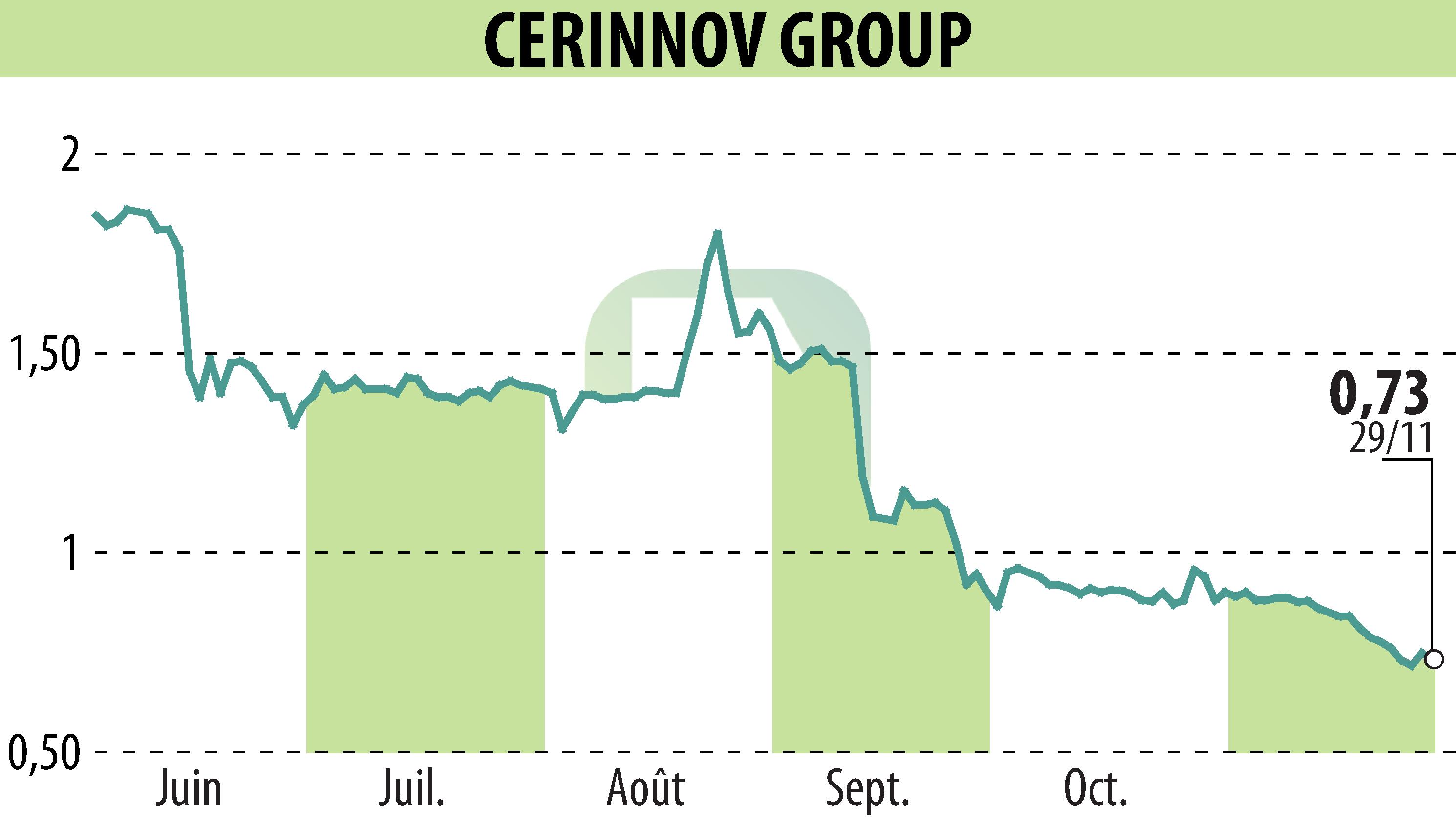 Stock price chart of CERINNOV GROUP (EPA:ALPCV) showing fluctuations.