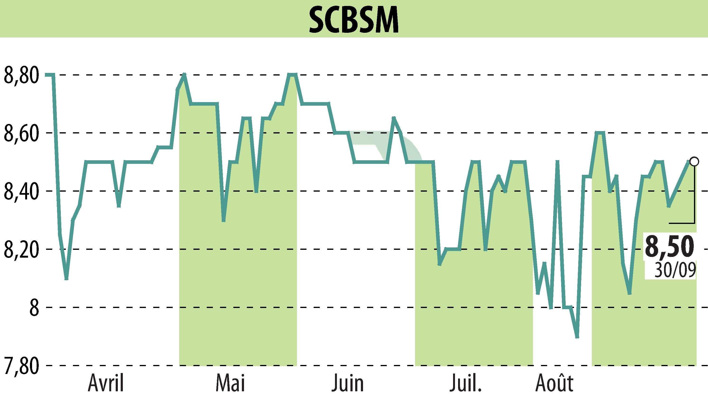 Graphique de l'évolution du cours de l'action SCBSM (EPA:CBSM).