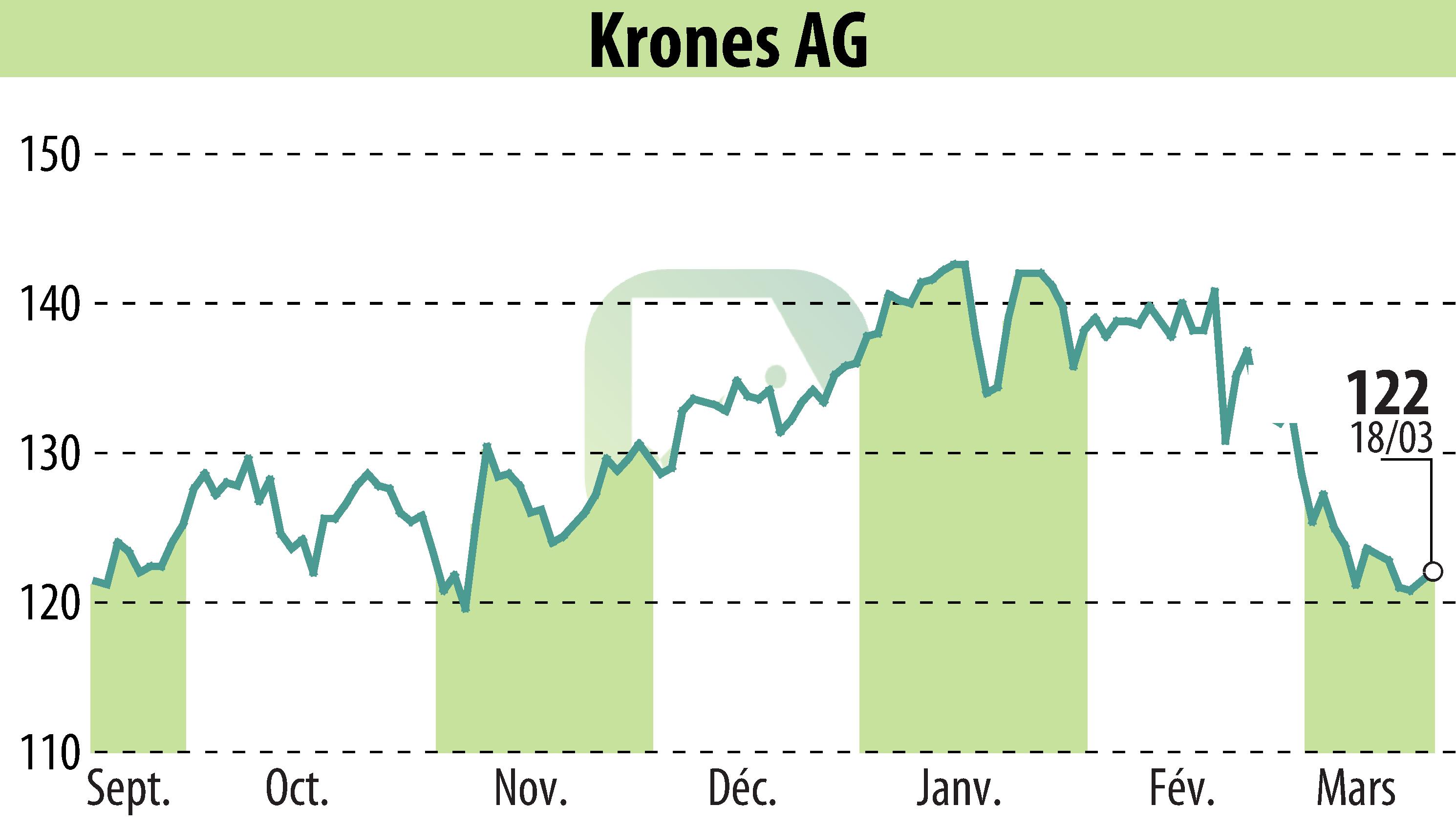 Stock price chart of Krones AG (EBR:KRN) showing fluctuations.