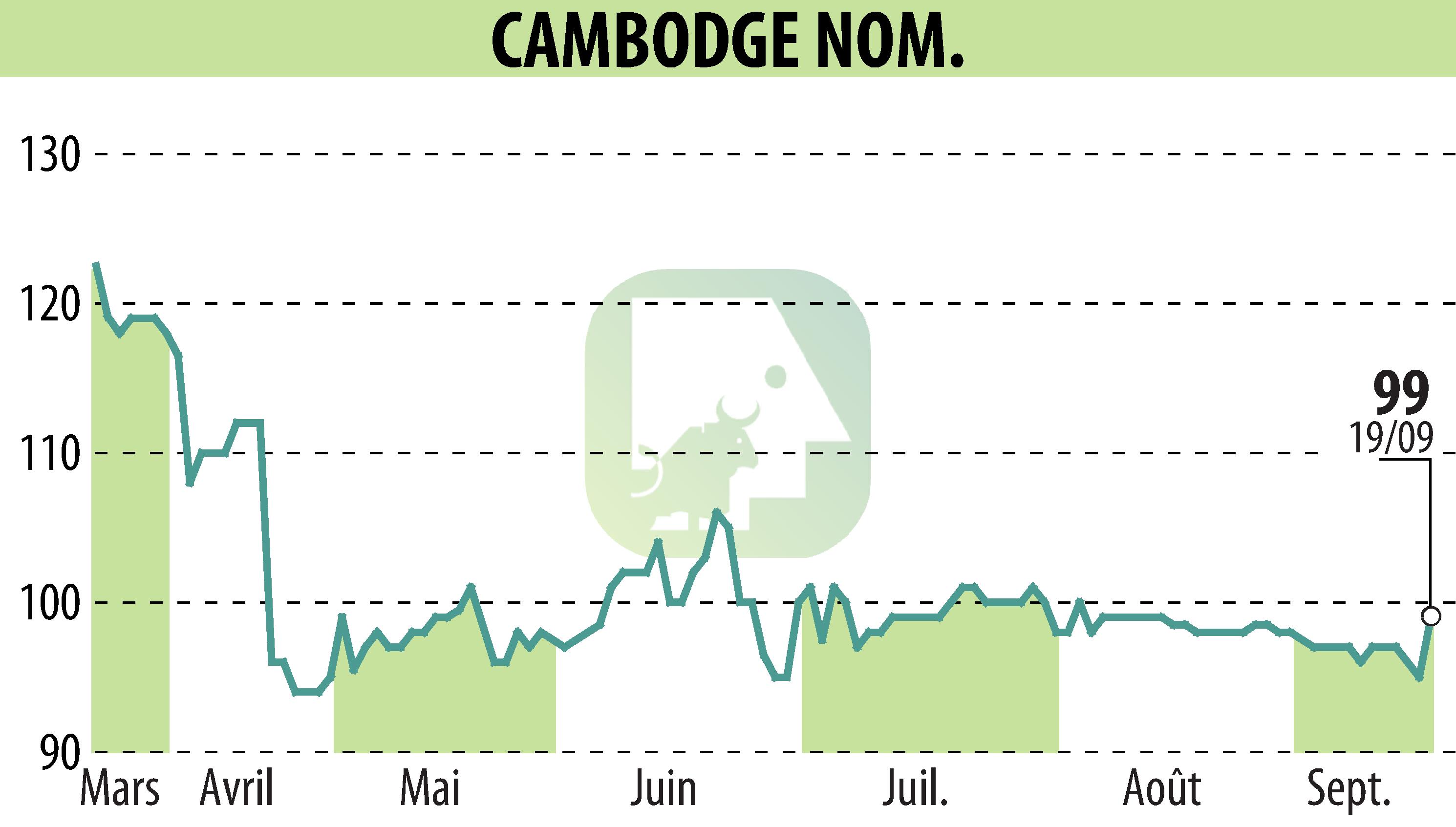 Stock price chart of COMPAGNIE DU CAMBODGE (EPA:CBDG) showing fluctuations.