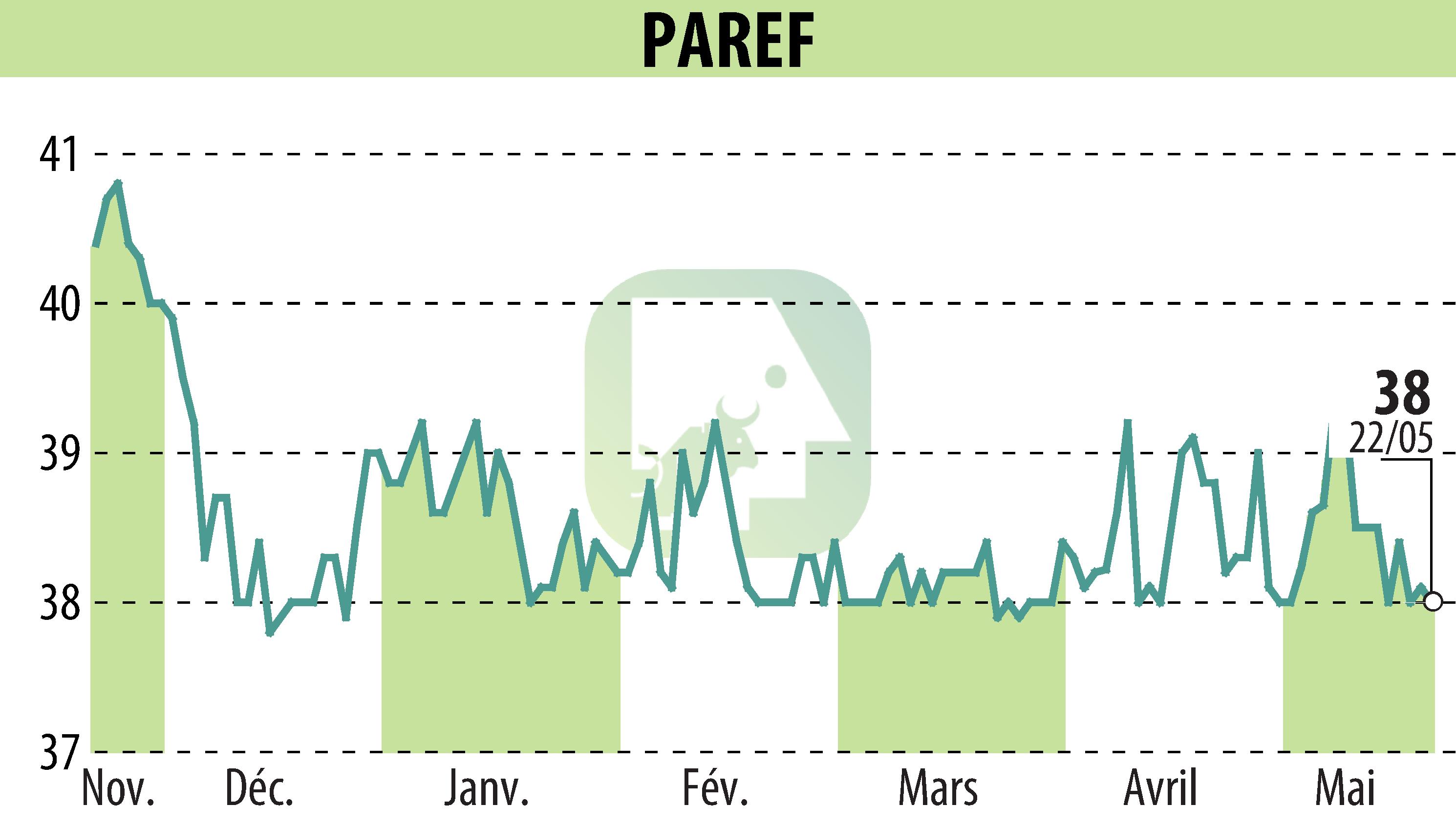 Graphique de l'évolution du cours de l'action PAREF (EPA:PAR).