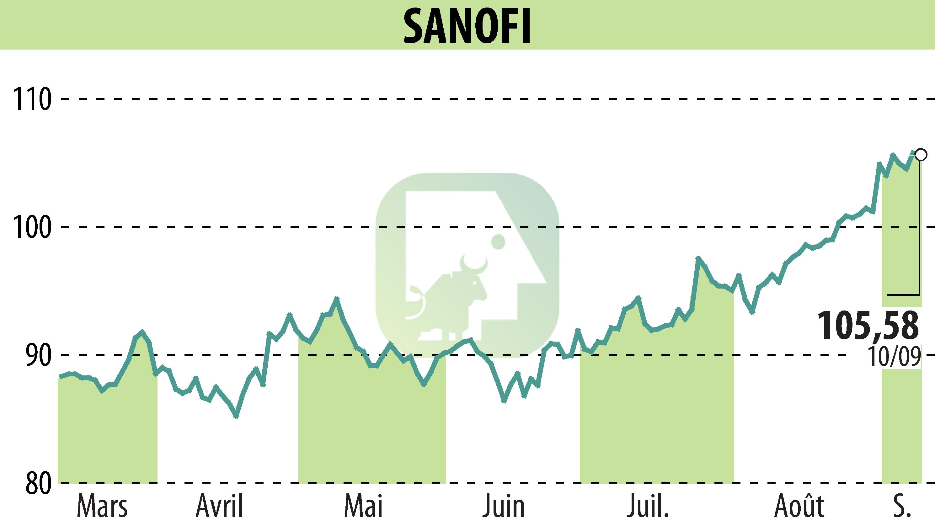 Graphique de l'évolution du cours de l'action SANOFI-AVENTIS (EPA:SAN).