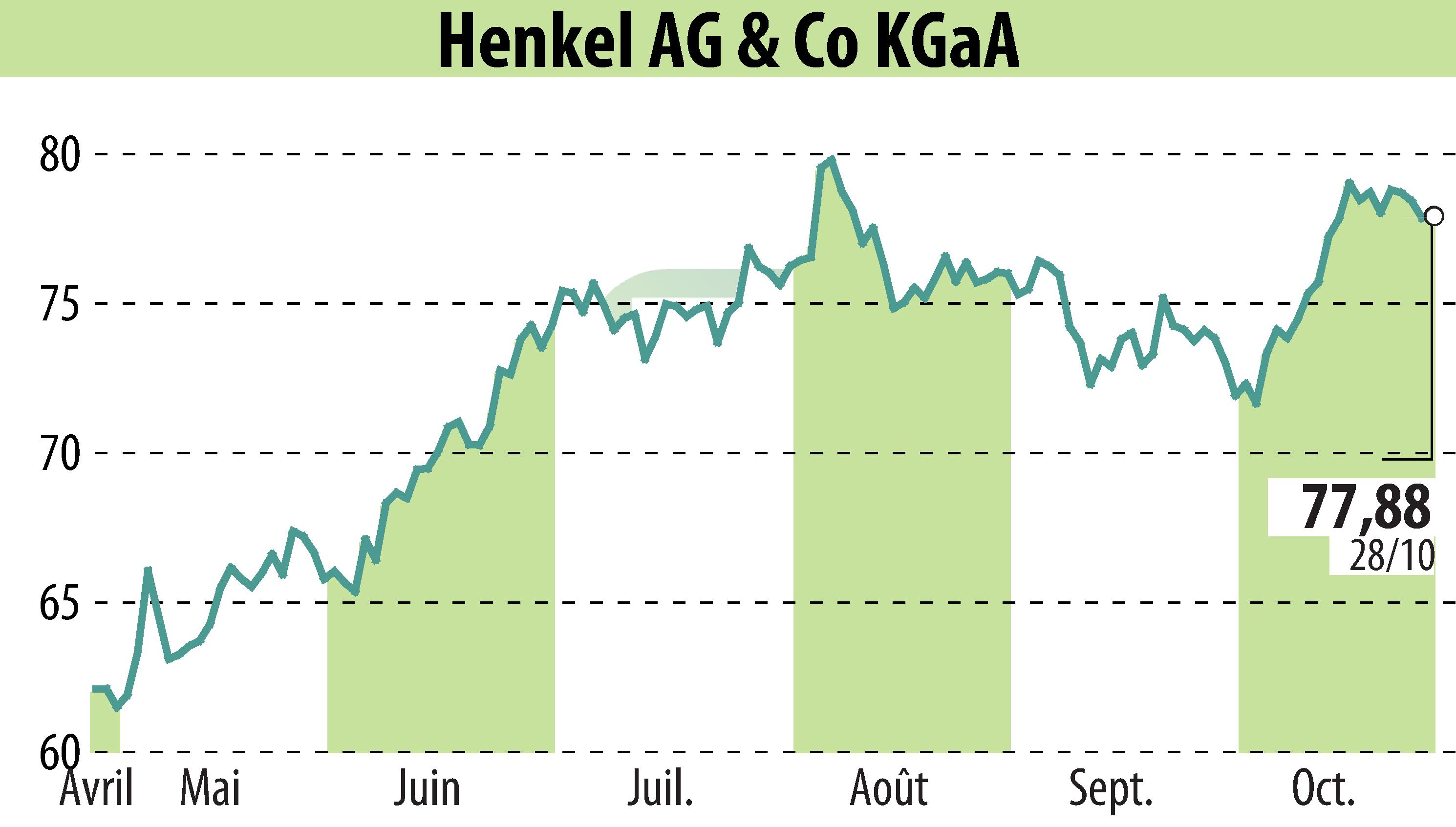 Graphique de l'évolution du cours de l'action Henkel KGaA (EBR:HEN3).